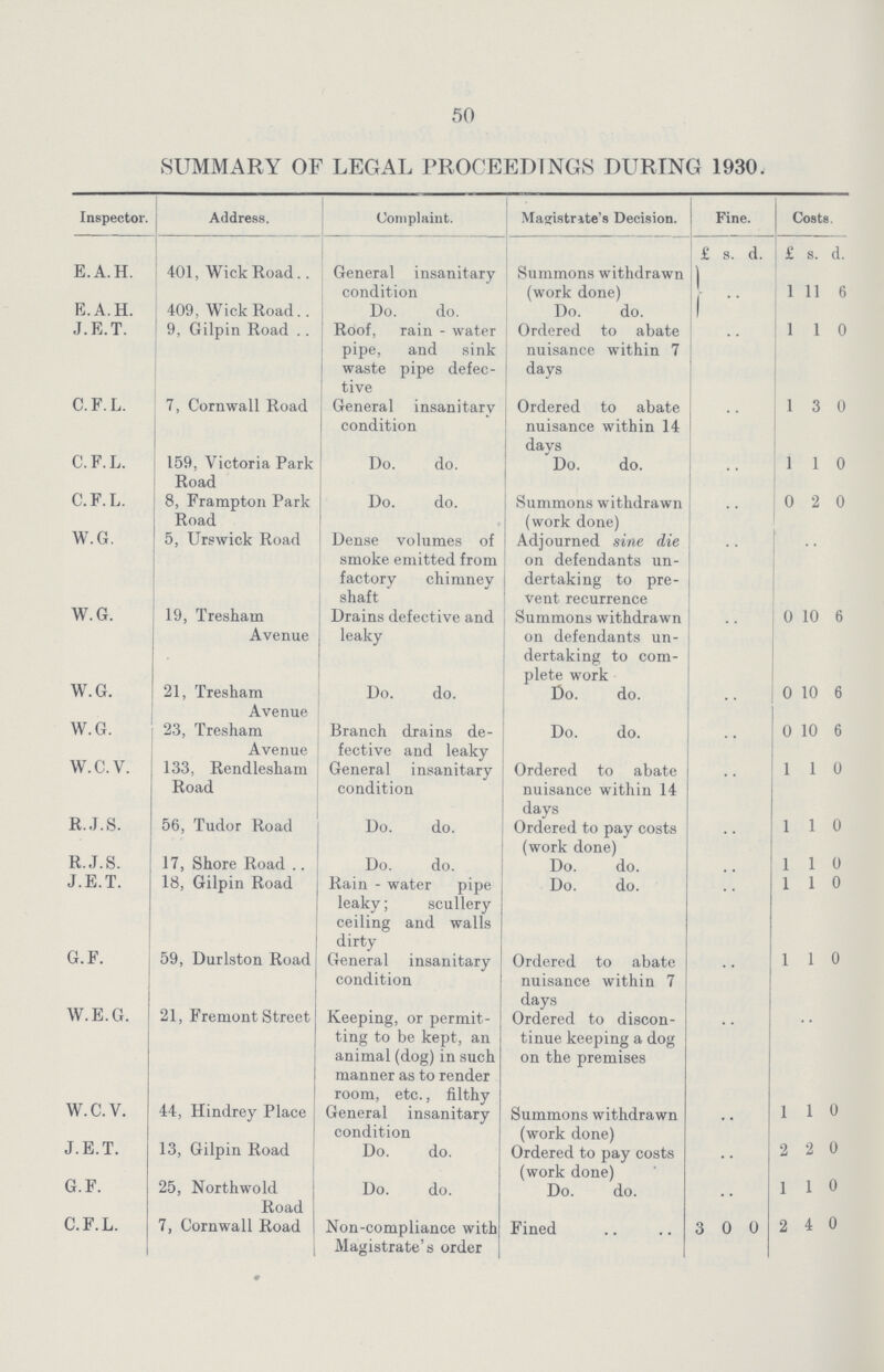 50 SUMMARY OF LEGAL PROCEEDINGS DURING 1930. Inspector. Address. Complaint. Magistrate's Decision. Fine. Costs. £ s. d. £ s. d. E.A.H. 401, Wick Road General insanitary condition Summons withdrawn (work done) 1 11 6 E.A.H. 409, Wick Road Do. do. Do. do. J.R.T. 9, Gilpin Road Roof, rain - water pipe, and sink waste pipe defec tive Ordered to abate nuisance within 7 days 1 1 0 C.F.L. 7, Cornwall Road General insanitary condition Ordered to abate nuisance within 14 days 1 3 0 C.F.L. 159, Victoria Park Road Do. do. Do. do. 1 1 0 C.F.L. 8, Frampton Park Road Do. do. Summons withdrawn (work done) 0 2 0 W.G. 5, Urswick Road Dense volumes of smoke emitted from factory chimney shaft Adjourned sine die on defendants un dertaking to pre vent recurrence W.G. 19, Tresham Avenue Drains defective and leaky Summons withdrawn on defendants un dertaking to com plete work 0 10 6 W.G. 21, Tresham Avenue Do. do. Do. do. 0 10 6 W.G. 23, Tresham Avenue Branch drains de fective and leaky Do. do. 0 10 6 W.C.V. 133, Rendlesham Road General insanitary condition Ordered to abate nuisance within 14 days 1 1 0 R.J.S. 56, Tudor Road Do. do. Ordered to pay costs (work done) 1 1 0 R.J.S. 17, Shore Road Do. do. Do. do. 1 1 0 J.E.T. 18, Gilpin Road Rain - water pipe leaky; scullery ceiling and walls dirty Do. do. 1 1 0 G.F. 59, Durlston Road General insanitary condition Ordered to abate nuisance within 7 1 1 0 W.E.G. 21, Fremont Street Keeping, or permit ting to be kept, an animal (dog) in such manner as to render room, etc., filthy days Ordered to discon tinue keeping a dog on the premises W.C.V. 44, Hindrey Place General insanitary condition Summons withdrawn (work done) 1 1 0 J.E.T. 13, Gilpin Road Do. do. Ordered to pay costs (work done) 2 2 0 G.F. 25, Northwold Road | Do. do. Do. do. 1 1 0 C.F.L. 7, Cornwall Road Non-compliance with Magistrate's order Fined 3 0 0 2 4 0