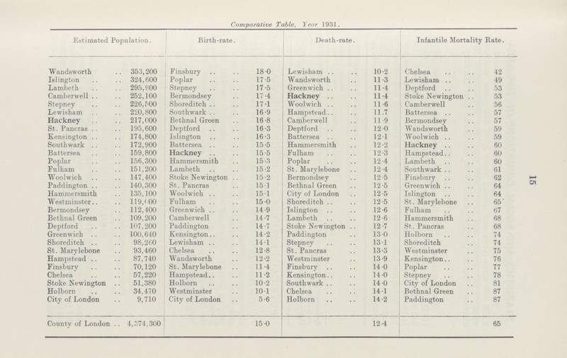 15 Comparative Table, Year 1931. Estimated Population. Birth-rate. Death-rate. Infantile Mortality Rate. Wandsworth 353,200 Finsbury 18.0 Lewisham 10.2 Chelsea 42 Islington 324,600 Poplar 17.5 Wandsworth 11.3 Lewisham 49 Lambeth 295,900 Stepney 17.5 Greenwich 11.4 Deptford 53 Camberwell 252,100 Bermondsey 17.4 Hackney 11 .4 Stoke Newington 53 Stepney 226,500 Shoreditch 17.1 Woolwich 11.6 Camberwell 56 Lewisham 220,800 Southwark 16.9 Hampstead 11.7 Battersea 57 Hackney 217,000 Bethnal Green 16.8 Camberwell 11.9 Bermondsey 57 St. Pancras 195,600 Deptford 16.3 Deptford 120 Wandsworth 59 Kensington 174,800 Islington 16.3 Battersea 121 Woolwich 59 Southwark 172,900 Battersea 15.5 Hammersmith 12.2 Hackney 60 Battersea 159,800 Hackney 15.5 Fulham 12.3 Hampstead 60 Poplar 156,300 Hammersmith 15.3 Poplar 12.4 Lambeth 60 Fulham 151,200 Lambeth 15.2 St. Marylebone 12.4 Southwark 61 Woolwich 147,400 Stoke Newington 15.2 Bermondsey 12 .5 Finsbury 62 Paddington 140,300 St. Pancras 15.1 Bethnal Green 12.5 Greenwich 64 Hammersmith 135,100 Woolwich 15 .1 City of London 12.5 Islington 64 Westminster 119,000 Fulham 15 .0 Shoreditch 12.5 St. Marylebone 65 Bermondsey 112,400 Greenwich 14.9 Islington 12.6 Fulham 67 Bethnal Green 109,200 Camberwell 14.7 Lambeth 12.6 Hammersmith 68 Deptford 107,200 Paddington 14.7 Stoke Newington 12.7 St. Pancras 68 Greenwich 100,640 Kensington 14.2 Paddington 13 0 Holborn 74 Shoreditch 98,260 Lewisham 14.1 Stepney 131 Shoreditch 74 St. Marylebone 93,460 Chelsea 12.8 St. Pancras 13.3 Westminster 75 Hampstead 87,740 Wandsworth 12.2 Westminster 13.9 Kensington 76 Finsbury 70,120 St. Marylebone 11.4 Finsbury 14.0 Poplar 77 Chelsea 57,220 Hampstead 11.2 Kensington 14.0 Stepney 78 Stoke Newington 51,380 Holborn 10.2 Southwark 14.0 City of London 81 Holborn 34.470 Westminster 101 Chelsea 14.1 Bethnal Green 87 City of London 9,710 City of London 5.6 Holborn 14.2 Paddington 87 County of London 4,374,300 15.0 12.4 65