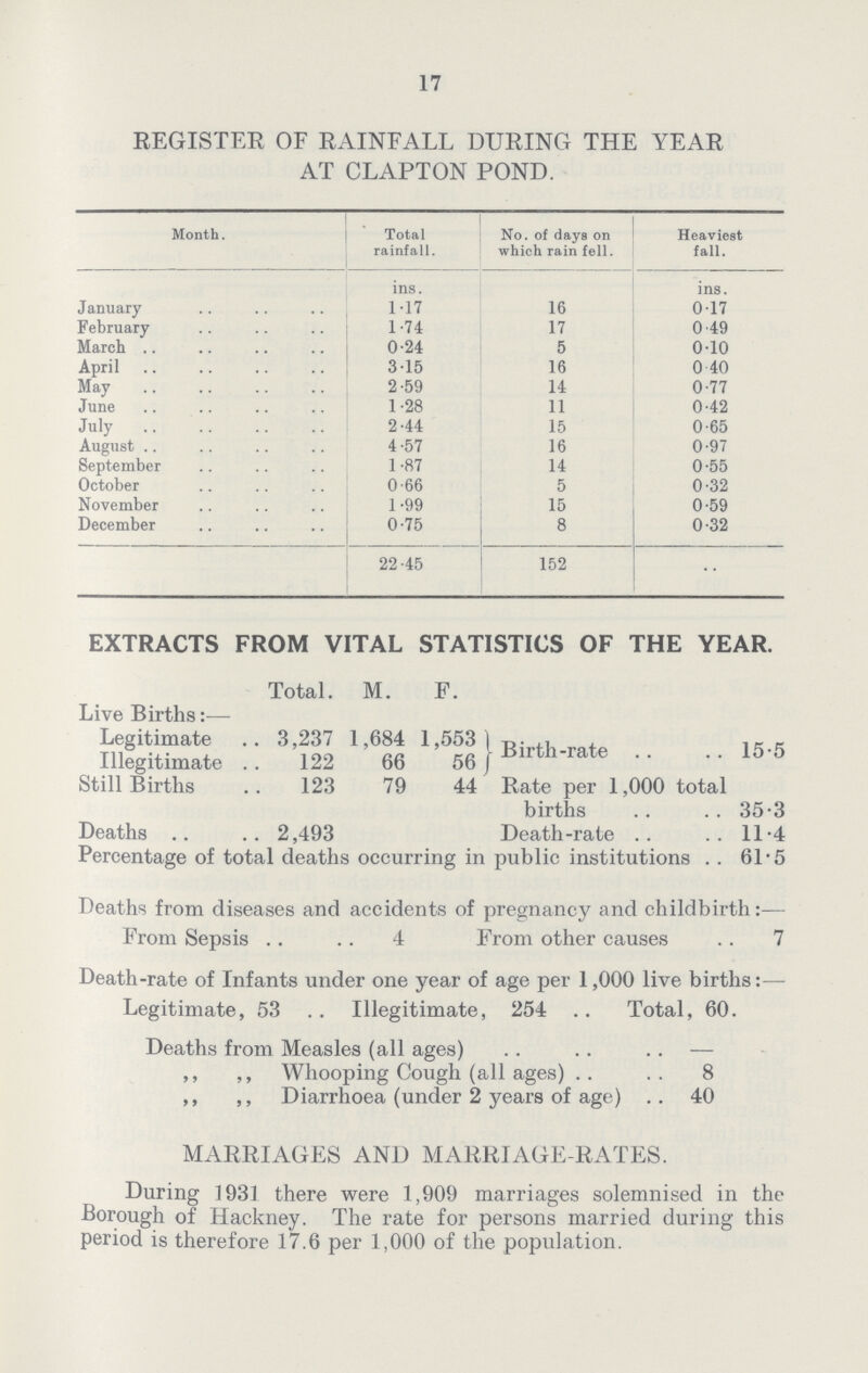 17 REGISTER OF RAINFALL DURING THE YEAR AT CLAPTON POND. Month. Total rainfall. No. of days on which rain fell. Heaviest fall. ins. ins. January 1.17 16 0.17 February 1 .74 17 0.49 March 0.24 5 0.10 April 3.15 16 0 40 May 2.59 14 0.77 June 1.28 11 0.42 July 2.44 15 0.65 August 4.57 16 0.97 September 1.87 14 0.55 October 0.66 5 0.32 November 1.99 15 0.59 December 0.75 8 0.32 22.45 152 EXTRACTS FROM VITAL STATISTICS OF THE YEAR. Total. M. F. Live Births:- Legitimate 3,237 1,684 1,553 Birth-Rate 15.5 Illegitimate 122 66 56 15 5 Still Births 123 79 44 Rate per 1,000 total births 35.3 Deaths 2,493 Death-rate 11.4 Percentage of total deaths occurring in public institutions 61.5 Deaths from diseases and accidents of pregnancy and childbirth: From Sepsis 4 From other causes 7 Death-rate of Infants under one year of age per 1,000 live births:— Legitimate, 53 Illegitimate, 254 Total, 60. Deaths from Measles (all ages) - ,, ,, Whooping Cough (all ages) 8 ,, ,, Diarrhoea (under 2 years of age) 40 MARRIAGES AND MARRIAGE.RATES. During 1931 there were 1,909 marriages solemnised in the Borough of Hackney. The rate for persons married during this period is therefore 17.6 per 1,000 of the population.