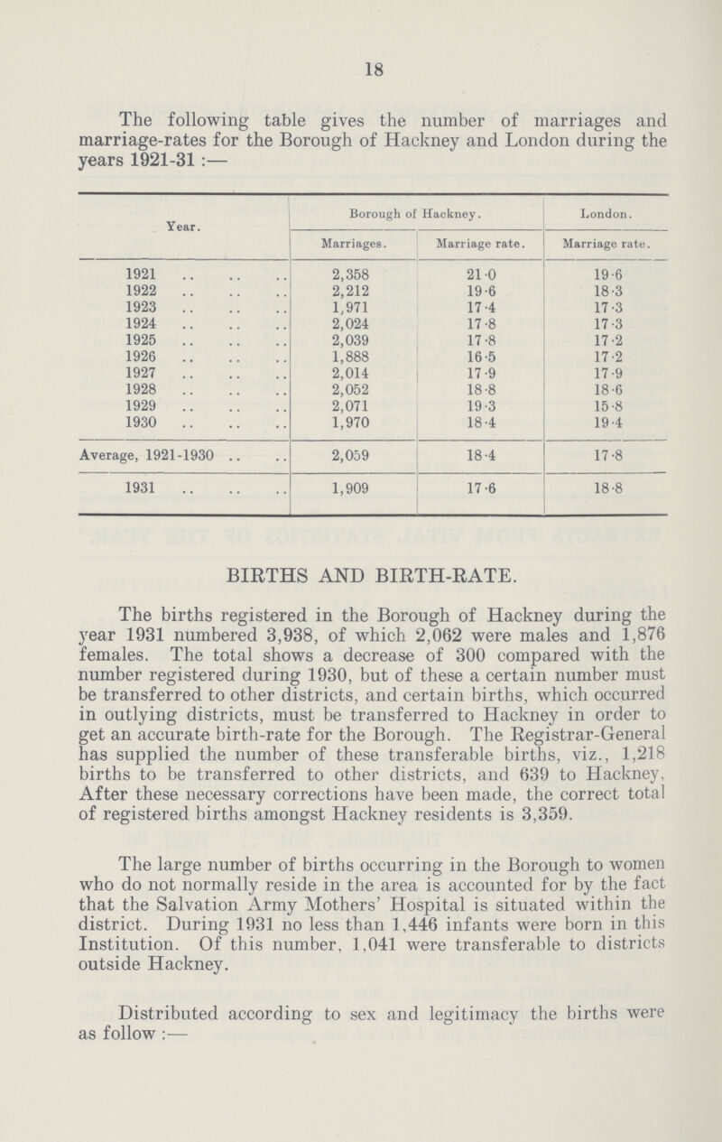 18 The following table gives the number of marriages and marriage.rates for the Borough of Hackney and London during the years 1921.31:. Year. Borough of Hackney. London. Marriages. Marriage rate. Marriage rate. 1921 2,358 21.0 19.6 1922 2,212 19.6 18.3 1923 1,971 17.4 17.3 1924 2,024 17.8 17.3 1925 2,039 17.8 17.2 1926 1,888 16.5 17.2 1927 2,014 17.9 17.9 1928 2,052 18.8 18.6 1929 2,071 19.3 15.8 1930 1,970 18.4 19.4 Average, 1921.1930 2,059 18.4 17.8 1931 1,909 17.6 18.8 BIRTHS AND BIRTH.RATE. The births registered in the Borough of Hackney during the year 1931 numbered 3,938, of which 2,062 were males and 1,876 females. The total shows a decrease of 300 compared with the number registered during 1930, but of these a certain number must be transferred to other districts, and certain births, which occurred in outlying districts, must be transferred to Hackney in order to get an accurate birth.rate for the Borough. The Registrar.General has supplied the number of these transferable births, viz., 1,218 births to be transferred to other districts, and 639 to Hackney, After these necessary corrections have been made, the correct total of registered births amongst Hackney residents is 3,359. The large number of births occurring in the Borough to women who do not normally reside in the area is accounted for by the fact that the Salvation Army Mothers' Hospital is situated within the district. During 1931 no less than 1,446 infants were born in this Institution. Of this number, 1,041 were transferable to districts outside Hackney. Distributed according to sex and legitimacy the births were as follow:-