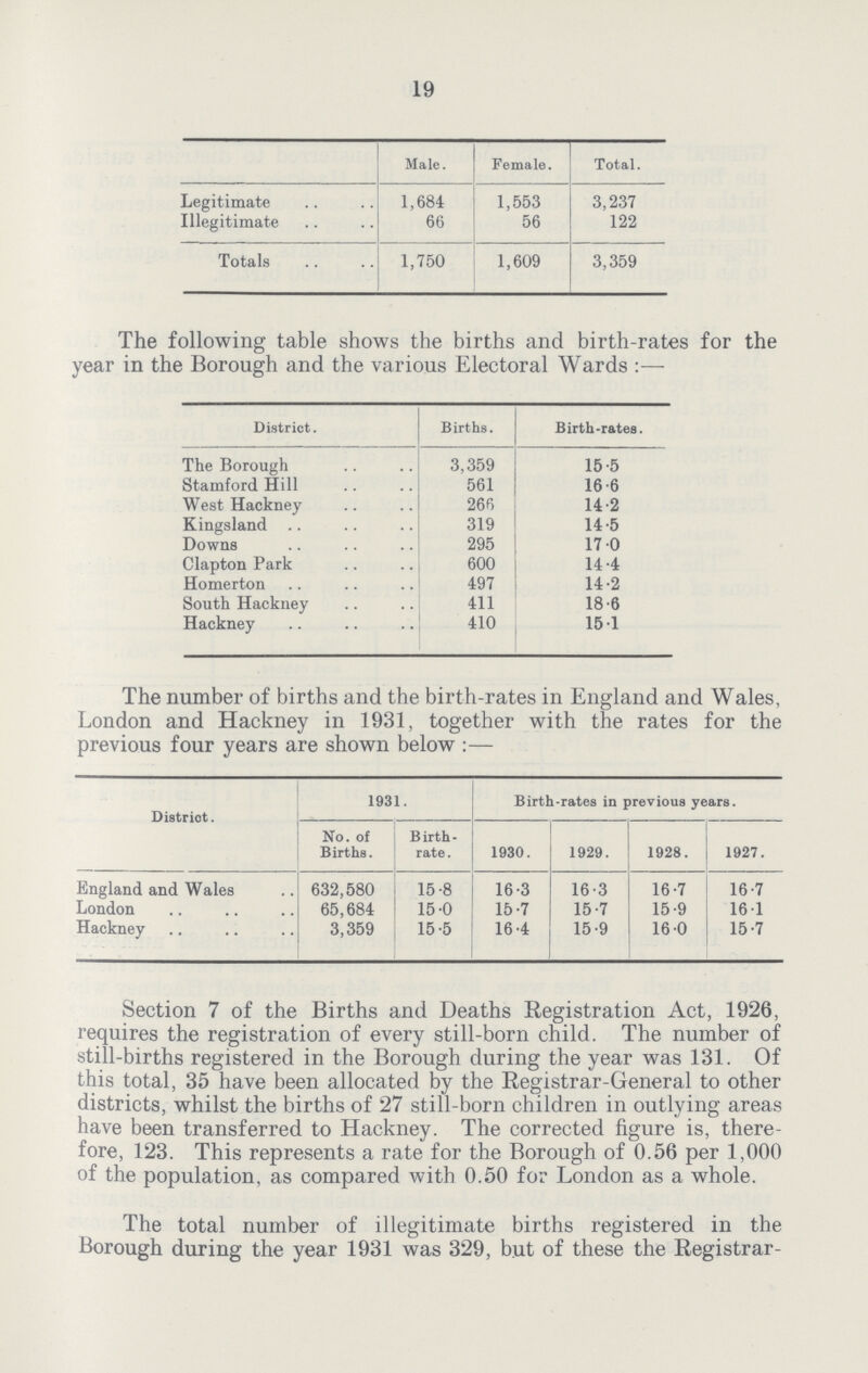 19 ] Male. Female. Total. Legitimate 1,684 1,553 3,237 Illegitimate 66 56 122 Totals 1,750 1,609 3,359 The following table shows the births and birth-rates for the year in the Borough and the various Electoral Wards:- District. Births. Birth.rates. The Borough 3,359 15.5 Stamford Hill 561 16.6 West Hackney 266 14.2 Kingsland 319 14.5 Downs 295 17.0 Clapton Park 600 14.4 Homerton 497 14.2 South Hackney 411 18.6 Hackney 410 15.1 The number of births and the birth-rates in England and Wales, London and Hackney in 1931, together with the rates for the previous four years are shown below:- District. 1931. Birth-rates in previous years. No. of Births. Birth . rate. 1930. 1929. 1928. 1927. England and Wales 632,580 15.8 16.3 16.3 16.7 16.7 London 65,684 15.0 15.7 15.7 15.9 16.1 Hackney 3,359 15.5 16.4 15.9 16.0 15.7 Section 7 of the Births and Deaths Registration Act, 1926, requires the registration of every still-born child. The number of still.births registered in the Borough during the year was 131. Of this total, 35 have been allocated by the Registrar.General to other districts, whilst the births of 27 still-born children in outlying areas have been transferred to Hackney. The corrected figure is, there fore, 123. This represents a rate for the Borough of 0.56 per 1,000 of the population, as compared with 0.50 for London as a whole. The total number of illegitimate births registered in the Borough during the year 1931 was 329, but of these the Registrar.