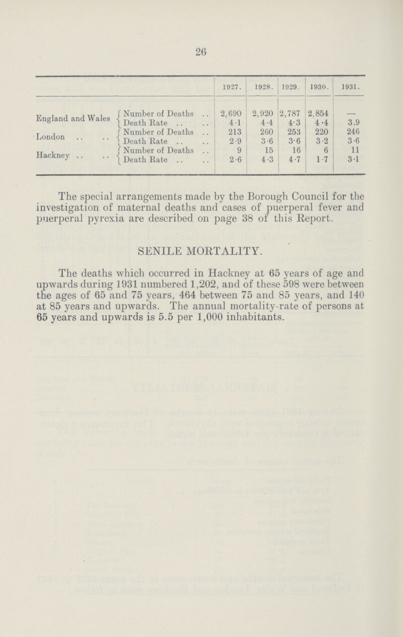 26  1927. 1928. 1929. 1930. 1931. England and Wales Number of Deaths 2,690 2,920 2,787 2,854 – Death Rate 4.1 4.4 4.3 4.4 3.9 London Number of Deaths 213 260 253 220 246 Death Rate 2.9 3.6 3.6 3.2 3.6 Hackney Number of Deaths 9 15 16 6 11 Death Rate 2.6 4.3 4.7 1.7 3.1 The special arrangements made by the Borough Council for the investigation of maternal deaths and cases of puerperal fever and puerperal pyrexia are described on page 38 of this Report. SENILE MORTALITY. The deaths which occurred in Hackney at 65 years of age and upwards during 1931 numbered 1,202, and of these 598 were between the ages of 65 and 75 years, 464 between 75 and 85 years, and 140 at 85 years and upwards. The annual mortality-rate of persons at 65 years and upwards is 5.5 per 1,000 inhabitants.