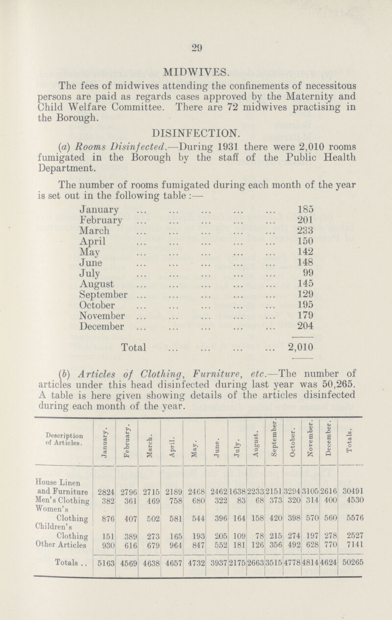 29 MIDWIVES. The fees of midwives attending the confinements of necessitous persons are paid as regards cases approved by the Maternity and Child Welfare Committee. There are 72 midwives practising in the Borough. DISINFECTION. (a) Rooms Disinfected.—During 1931 there were 2,010 rooms fumigated in the Borough by the staff of the Public Health Department. The number of rooms fumigated during each month of the year is set out in the following table:— January 185 February 201 March 233 April 150 May 142 June 148 July 99 August 145 September 129 October 195 November 179 December 204 Total 2,010 (b) Articles of Clothing, Furniture, etc.—The number of articles under this head disinfected during last year was 50,265. A table is here given showing details of the articles disinfected during each month of the year. Description of Articles. January. February. March. April. May. June. July. August. September. October. November. December. Totals. House Linen and Furniture 2824 2796 2715 2189 2468 2462 1638 2233 2151 3294 3105 2616 30491 Men's Clothing 382 361 469 758 680 322 83 68 373 320 314 400 4530 Women's Clothing 876 407 502 581 544 396 164 158 420 398 570 560 5576 Children's Clothing 151 389 273 165 193 205 109 78 215 274 197 278 2527 Other Articles 930 616 679 964 847 552 181 126 356 492 628 770 7141 Totals 5163 4569 4638 4657 4732 3937 2175 2663 3515 4778 4814 4624 50265