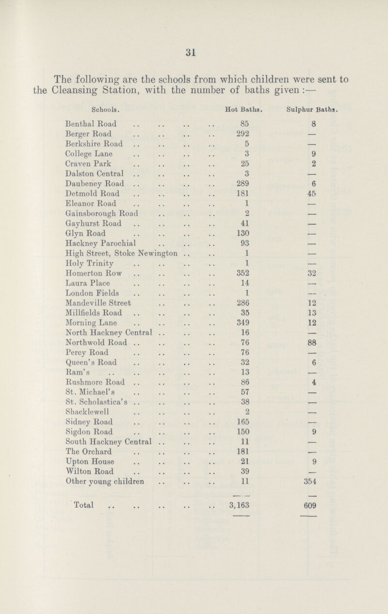 31 The following are the schools from which children were sent to the Cleansing Station, with the number of baths given :— Schools. Hot Baths. Sulphur Baths. Benthal Road 85 8 Berger Road 292 — Berkshire Road 5 — College Lane 3 9 Craven Park 25 2 Dalston Central 3 — Daubeney Road 289 6 Detmold Road 181 45 Eleanor Road 1 — Gainsborough Road 2 — Gayhurst Road 41 — Glyn Road 130 — Hackney Parochial 93 — High Street, Stoke Newington 1 — Holy Trinity 1 — Homerton Row 352 32 Laura Place 14 — London Fields 1 — Mandeville Street 286 12 Millfields Road 35 13 Morning Lane 349 12 North Hackney Central 16 — Northwold Road 76 88 Percy Road 76 — Queen's Road 32 6 Ram's 13 — Rushmorc Road 86 4 St. Michael's 57 — St. Scholastica's 38 — Shacklewell 2 — Sidney Road 165 — Sigdon Road 150 9 South Hackney Central 11 — The Orchard 181 — Upton House 21 9 Wilton Road 39 — Other young children 11 354 Total 3,163 609