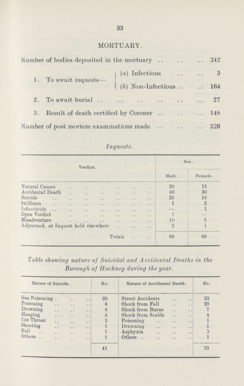 33 MORTUARY. Number of bodies deposited in the mortuary 342 (a) Infectious 3 1. To await inquests— (b) Non-Infectious 164 2. To await burial 27 3. Result of death certified by Coroner 148 Number of post mortem examinations made 229 Inquests. Verdict. Sex. Male. Female. Natural Causes 20 13 Accidental Death 40 30 Suicide 25 16 Stillborn 1 2 Infanticide — 1 Open Verdict 1 — Misadventure 10 5 Adjourned, or Inquest held elsewhere 2 1 Totals 99 68 Table showing nature of Suicidal and Accidental Deaths in the Borough of Hackney during the year. Nature of Suicide. No. Nature of Accidental Death. No. Gas Poisoning 20 Street Accidents 33 Poisoning 6 Shock from Fall 20 Drowning 6 Shock from Burns 7 Hanging 4 Shock from Scalds 4 Cut Throat 2 Poisoning 1 Shooting 1 Drowning 1 Fall 1 Asphyxia 3 Others 1 Others 1 41 70