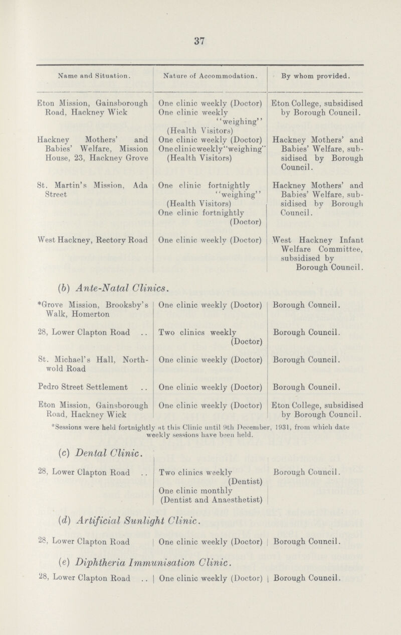 37 Name and Situation. Nature of Accommodation. By whom provided. Eton Mission, Gainsborough Road, Hackney Wick One clinic weekly (Doctor) One clinic weekly weighing Eton College, subsidised by Borough Council. Hackney Mothers' and Babies' Welfare, Mission House, 23, Hackney Grove (Health Visitors) One clinic weekly (Doctor) One clinicweeklyweighing (Health Visitors) Hackney Mothers' and Babies' Welfare, sub sidised by Borough Council. St. Martin's Mission, Ada Street One clinic fortnightly weighing (Health Visitors) One clinic fortnightly (Doctor) Hackney Mothers' and Babies' Welfare, sub sidised by Borough Council. West Hackney, Rectory Road One clinic weekly (Doctor) West Hackney Infant Welfare Committee, subsidised by Borough Council. (b) Ante-Natal Clinics. *Grove Mission, Brooksby's Walk, Homerton One clinic weekly (Doctor) Borough Council. 28, Lower Clapton Road Two clinics weekly (Doctor) Borough Council. St. Michael's Hall, North wold Road One clinic weekly (Doctor) Borough Council. Pedro Street Settlement One clinic weekly (Doctor) Borough Council. Eton Mission, Gainsborough Road, Hackney Wick One clinic weekly (Doctor) Eton College, subsidised by Borough Council. *Sessions were held fortnightly at this Clinic until 9th December, 1931, from which date weekly sessions have been held. (c) Dental Clinic. 28, Lower Clapton Road Two clinics weekly (Dentist) One clinic monthly (Dentist and Anaesthetist) Borough Council. (d) Artificial Sunlight Clinic. 28, Lower Clapton Road One clinic weekly (Doctor) Borough Council. (e) Diphtheria Immunisation Clinic. 28, Lower Clapton Road One clinic weekly (Doctor) | Borough Council.