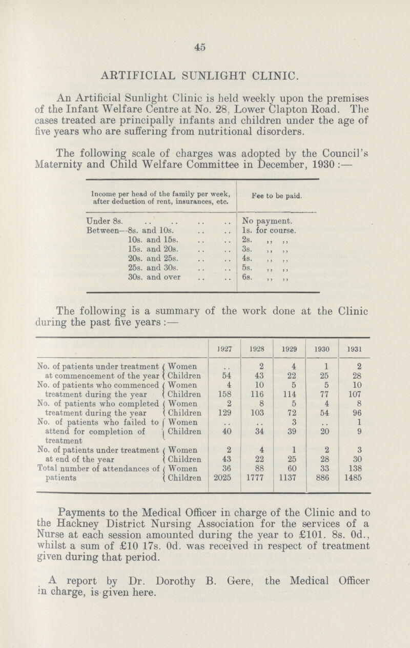 45 ARTIFICIAL SUNLIGHT CLINIC. An Artificial Sunlight Clinic is held weekly upon the premises of the Infant Welfare Centre at No. 28, Lower Clapton Road. The cases treated are principally infants and children under the age of five years who are suffering from nutritional disorders. The following scale of charges was adopted by the Council's Maternity and Child Welfare Committee in December, 1930 :— Income per head of the family per week, after deduction of rent, insurances, etc. Fee to be paid. Under 8s. No payment. Between—8s. and 10s. 1s. for course. 10s. and 15s. 2s. ,, ,, 15s. and 20s. 3s. ,, ,, 20s. and 25s. 4s. ,, ,, 25s. and 30s. 5s. ,, ,, 30s. and over 6s. ,, ,, The following is a summary of the work done at the Clinic during the past five years:— 1927 1928 1929 1930 1931 No. of patients under treatment at commencement of the year Women 2 4 1 2 Children 54 43 22 25 28 No. of patients who commenced treatment during the year Women 4 10 5 5 10 Children 158 116 114 77 107 No. of patients who completed treatment during the year Women 2 8 5 4 8 Children 129 103 72 54 96 No. of patients who failed to attend for completion of treatment Women .. .. 3 .. 1 Children 40 34 39 20 9 No. of patients under treatment at end of the year Women 2 4 1 2 3 Children 43 22 25 28 30 Total number of attendances of patients Women 36 88 60 33 138 Children 2025 1777 1137 886 1485 Payments to the Medical Officer in charge of the Clinic and to the Hackney District Nursing Association for the services of a Nurse at each session amounted during the year to £101. 8s. 0d., whilst a sum of £10 17s. 0d. was received in respect of treatment given during that period. A report by Dr. Dorothy B. Gere, the Medical Officer in charge, is given here.