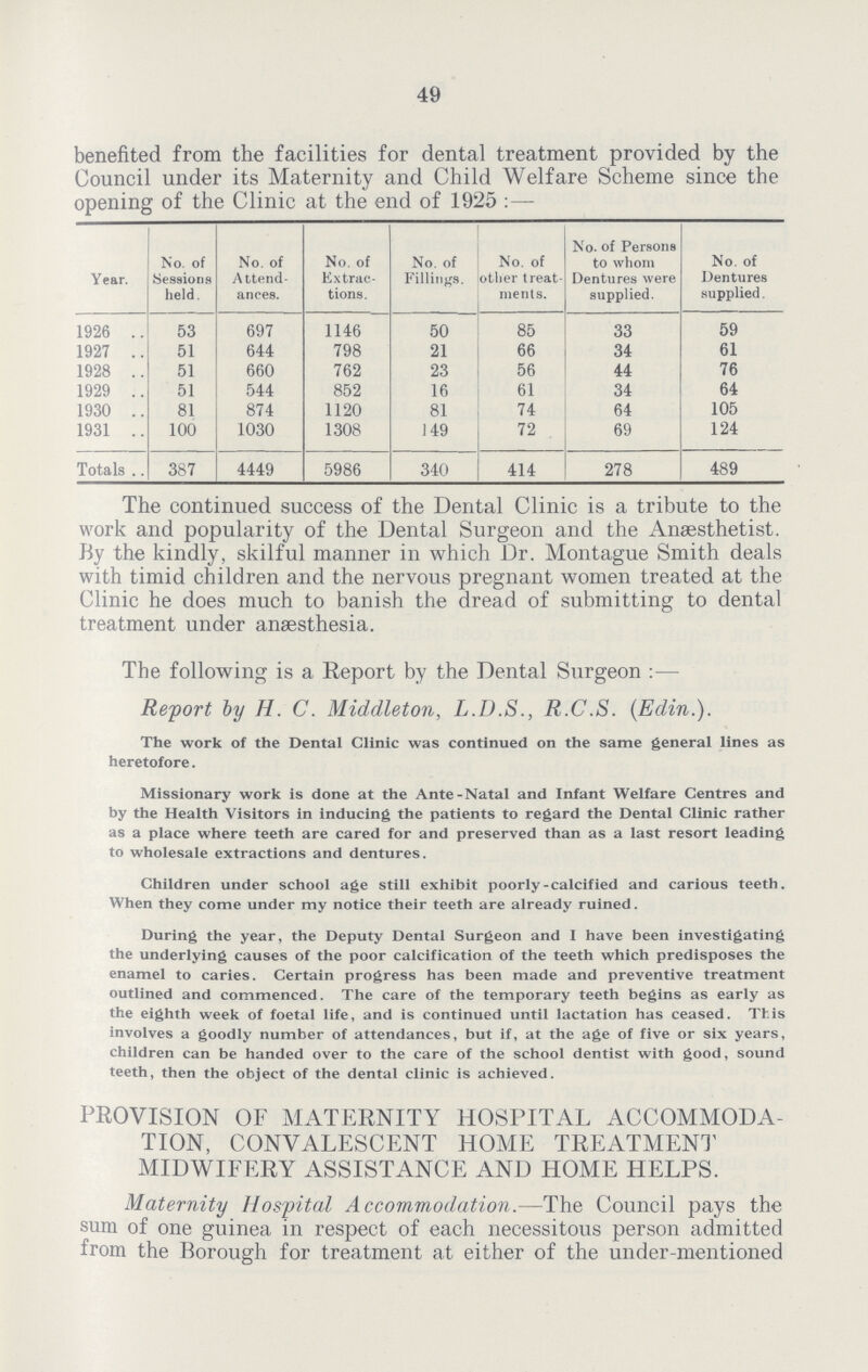 49 benefited from the facilities for dental treatment provided by the Council under its Maternity and Child Welfare Scheme since the opening of the Clinic at the end of 1925:— Year. No of Sessions held. No. of Attend ances. No. of Extrac tions. No. of Fillings. No. of other treat ments. No. of Persons to whom Dentures were supplied. No. of Dentures supplied. 1926 53 697 1146 50 85 33 59 1927 51 644 798 21 66 34 61 1928 51 660 762 23 56 44 76 1929 51 544 852 16 61 34 64 1930 81 874 1120 81 74 64 105 1931 100 1030 1308 149 72 69 124 Totals 387 4449 5986 340 414 278 489 The continued success of the Dental Clinic is a tribute to the work and popularity of the Dental Surgeon and the Anaesthetist. By the kindly, skilful manner in which Dr. Montague Smith deals with timid children and the nervous pregnant women treated at the Clinic he does much to banish the dread of submitting to dental treatment under anaesthesia. The following is a Report by the Dental Surgeon:— Report by H. C. Middleton, L.D.S., R.C.S. (Eclin.). The work of the Dental Clinic was continued on the same general lines as heretofore. Missionary work is done at the Ante-Natal and Infant Welfare Centres and by the Health Visitors in inducing the patients to regard the Dental Clinic rather as a place where teeth are cared for and preserved than as a last resort leading to wholesale extractions and dentures. Children under school age still exhibit poorly-calcified and carious teeth. When they come under my notice their teeth are already ruined. During the year, the Deputy Dental Surgeon and I have been investigating the underlying causes of the poor calcification of the teeth which predisposes the enamel to caries. Certain progress has been made and preventive treatment outlined and commenced. The care of the temporary teeth begins as early as the eighth week of foetal life, and is continued until lactation has ceased. This involves a goodly number of attendances, but if, at the age of five or six years, children can be handed over to the care of the school dentist with good, sound teeth, then the object of the dental clinic is achieved. PROVISION OF MATERNITY HOSPITAL ACCOMMODA TION, CONVALESCENT HOME TREATMENT MIDWIFERY ASSISTANCE AND HOME HELPS. Maternity Hospital Accommodation.—The Council pays the sum of one guinea in respect of each necessitous person admitted from the Borough for treatment at either of the under-mentioned