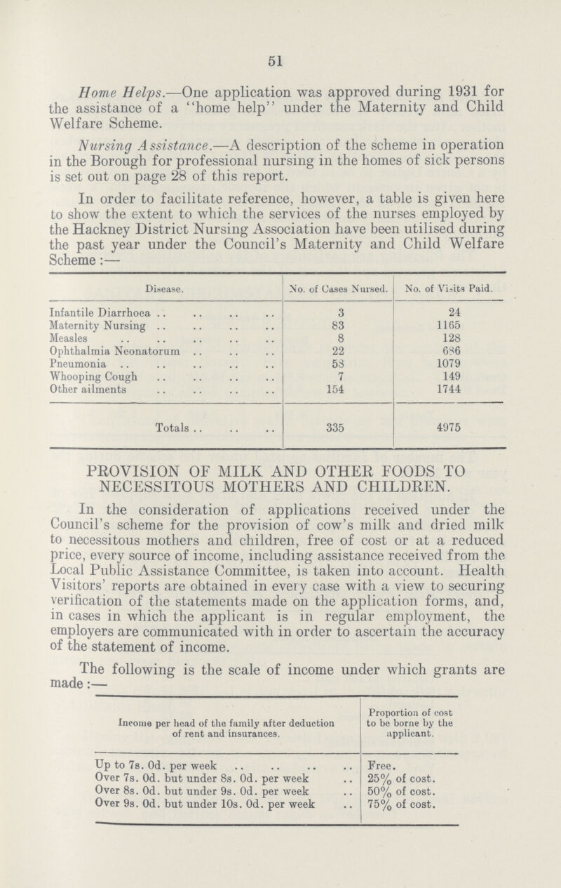 51 Home Helps.—One application was approved during 1931 for the assistance of a home help under the Maternity and Child Welfare Scheme. Nursing Assistance.—A description of the scheme in operation in the Borough for professional nursing in the homes of sick persons is set out on page 28 of this report. In order to facilitate reference, however, a table is given here to show the extent to which the services of the nurses employed by the Hackney District Nursing Association have been utilised during the past year under the Council's Maternity and Child Welfare Scheme:— Disease. No. of Oases Nursed. No. of Visits Paid. Infantile Diarrhoea 3 24 Maternity Nursing 83 1165 Measles 8 128 Ophthalmia Neonatorum 22 636 Pneumonia 53 1079 Whooping Cough 7 149 Other ailments 154 1744 Totals 335 4975 PROVISION OF MILK AND OTHER FOODS TO NECESSITOUS MOTHERS AND CHILDREN. In the consideration of applications received under the Council's scheme for the provision of cow's milk and dried milk to necessitous mothers and children, free of cost or at a reduced price, every source of income, including assistance received from the Local Public Assistance Committee, is taken into account. Health Visitors' reports are obtained in every case with a view to securing verification of the statements made on the application forms, and, in cases in which the applicant is in regular employment, the employers are communicated with in order to ascertain the accuracy of the statement of income. The following is the scale of income under which grants are made:— Income per head of the family after deduction of rent and insurances. Proportion of cost to be borne by the applicant. Up to 7s. Od. per week Free. Over 7s. Od. but under 8s. Od. per week 25% of cost. Over 8s. Od. but under 9s. Od. per week 50% of cost. Over 9s. Od. but under 10s. Od. per week 75% of cost.