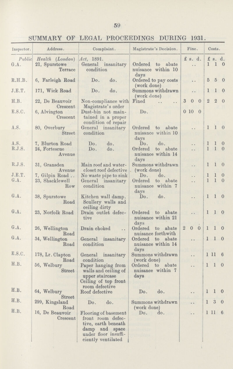 59 SUMMARY OF LEGAL PROCEEDINGS DURING 1931. Inspector. Address. Complaint. Magistrate's Decision. Fine. Costs. Public Health (London) Act, 1891. £ s. d. £ s. d. G.A. 21, Spurstowe Terrace General insanitary condition Ordered to abate nuisance within 10 days .. 1 1 0 R.H.B. 6, Farleigh Road Do. do. Ordered to pay costs (work done) .. 5 5 0 J.E.T. 171, Wick Road Do. do. Summons withdrawn (work done) .. 1 1 0 H.B. 22, De Beauvoir Crescent Non-compliance with Magistrate's order Fined 3 0 0 2 2 0 E.S.C. 6, Alvington Crescent Dust-bin not main tained in a proper condition of repair Do. 0 10 0 A.S. 80, Overbury Street General insanitary condition Ordered to abate nuisance within 10 days .. 1 1 0 A.S. 7, Blurton Road Do. do. Do. do. .. 1 1 0 R.J.S. R.J .8. 24, Fortescue Avenue Do. do. Ordered to abate nuisance within 14 days .. 1 1 0 31, Gransden Avenue Main roof and water closet roof defective Summons withdrawn (work done) .. 1 1 0 J.E.T. 7, Gilpin Road .. No waste pipe to sink Do. do. .. 1 1 0 G.A. 23, Shacklewell Row General insanitary condition Ordered to abate nuisance within 7 days .. 1 1 0 G.A. 38, Spurstowe Road Kitchen wall damp. Scullery walls and ceiling dirty Do. do. .. 1 1 0 G.A. 23, Norfolk Road Drain outlet defec tive Ordered to abate nuisance within 21 days .. 1 1 0 G.A. 26, Wellington Road Drain choked Ordered to abate nuisance forthwith 2 0 0 1 1 0 G.A. 34, Wellington Road General insanitary condition Ordered to abate nuisance within 14 .. 1 1 0 E.S.C. 178, Lr. Clapton Road General insanitary condition days Summons withdrawn (work done) .. 1 11 6 H.B. 56, Welbury Street Paper hanging from walls and ceiling of upper staircase Ceiling of top front room defective Ordered to abate nuisance within 7 days .. 1 1 0 H.B. 64, Welbury Street Roof defective Do. do. .. 1 1 0 H.B. IT T» 299, Kingsland Road Do. do. Summons withdrawn (work done) .. 1 3 0 H.B. 16, De Beauvoir Crescent Flooring of basement front room defec tive, earth beneath damp and space under floor insuffi ciently ventilated Do. do. .. 1 11 6