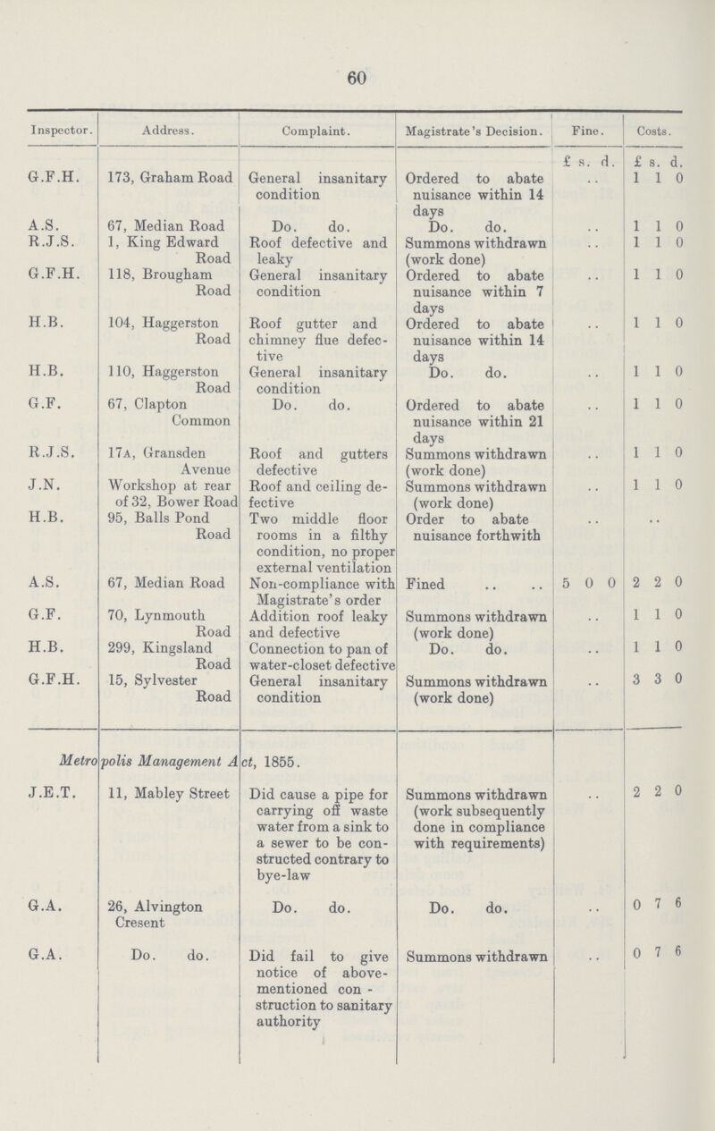 60 Inspector. Address. Complaint. Magistrate's Decision. Fine. Costs. f s. d. £ s. d. G.F.H. 173, Graham Road General insanitary condition Ordered to abate nuisance within 14 days .. 1 1 0 A.S. 67, Median Road Do. do. Do. do. .. 1 1 0 R.J.S. 1, King Edward Road Roof defective and leaky Summons withdrawn (work done) .. 1 1 0 G.F.H. 118, Brougham Road General insanitary condition Ordered to abate nuisance within 7 days .. 1 1 0 H.B. 104, Haggerston Road Roof gutter and chimney flue defec tive Ordered to abate nuisance within 14 days .. 1 1 0 H.B. 110, Haggerston Road General insanitary condition Do. do. .. 1 1 0 G.F. 67, Clapton Common Do. do. Ordered to abate nuisance within 21 days .. 1 1 0 R.J.S. 17a, Gransden Avenue Roof and gutters defective Summons withdrawn (work done) .. 1 1 0 J.N. Workshop at rear of 32, Bower Road Roof and ceiling de fective Summons withdrawn (work done) .. 1 1 0 H.B. 95, Balls Pond Road Two middle floor rooms in a filthy condition, no proper external ventilation Order to abate nuisance forthwith .. .. A.S. 67, Median Road Non-compliance with Magistrate's order Fined 5 0 0 2 2 0 G.F. 70, Lynmouth Road Addition roof leaky and defective Summons withdrawn (work done) .. 1 1 0 H.B. 299, Kingsland Road Connection to pan of water-closet defective Do. do. .. 1 1 0 G.F.H. 15, Sylvester Road General insanitary condition Summons withdrawn (work done) .. 3 3 0 Metro polis Managment Act. 1855. J.E.T. 11, Mabley Street Did cause a pipe for carrying ofl waste water from a sink to a sewer to be con structed contrary to bye-law Summons withdrawn (work subsequently done in compliance with requirements) .. 2 2 0 G.A. 26, Alvington Cresent Do. do. Do. do. .. 0 7 6 G.A. Do. do. Did fail to give notice of above mentioned con struction to sanitary authority 1 Summons withdrawn .. 0 7 6