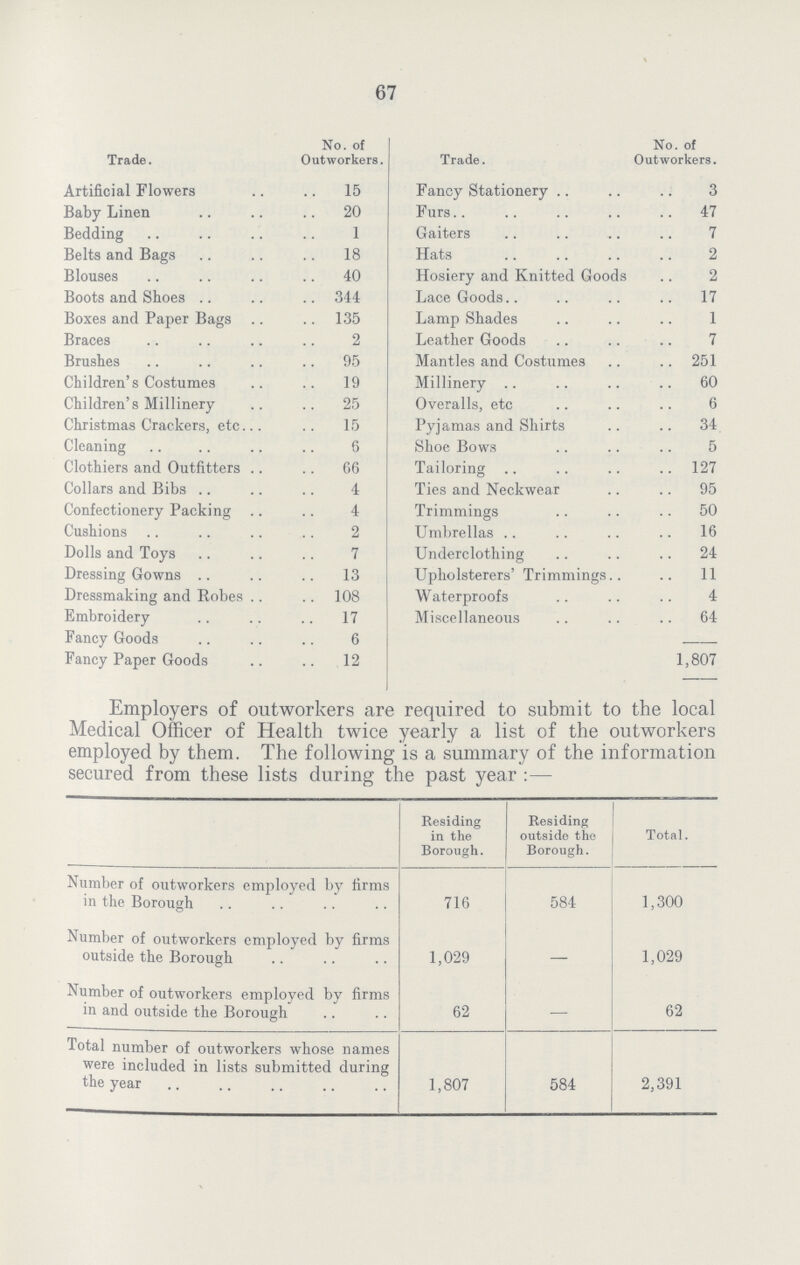 67 Trade. No. of Outworkers. Trade. No. of Outworkers. Artificial Flowers 15 Fancy Stationery 3 Baby Linen 20 Furs 47 Bedding 1 Gaiters 7 Belts and Bags 18 Hats 2 Blouses 40 Hosiery and Knitted Goods 2 Boots and Shoes 344 Lace Goods 17 Boxes and Paper Bags 135 Lamp Shades 1 Braces 2 Leather Goods 7 Brushes 95 Mantles and Costumes 251 Children's Costumes 19 Millinery 60 Children's Millinery 25 Overalls, etc 6 Christmas Crackers, etc. 15 Pyjamas and Shirts 34 Cleaning 6 Shoe Bows 5 Clothiers and Outfitters 66 Tailoring 127 Collars and Bibs 4 Ties and Neckwear 95 Confectionery Packing 4 Trimmings 50 Cushions 2 Umbrellas 16 Dolls and Toys 7 Underclothing 24 Dressing Gowns 13 Upholsterers' Trimmings 11 Dressmaking and Robes 108 Waterproofs 4 Embroidery 17 Miscellaneous 64 Fancy Goods 6 Fancy Paper Goods 12 1,807 Employers of outworkers are required to submit to the local Medical Officer of Health twice yearly a list of the outworkers employed by them. The following is a summary of the information secured from these lists during the past year:— Residing in the Borough. Residing outside the Borough. Total. Number of outworkers employed by firms in the Borough 716 584 1,300 Number of outworkers employed by firms outside the Borough 1,029 — 1,029 Number of outworkers employed by firms in and outside the Borough 62 — 62 Total number of outworkers whose names were included in lists submitted during the year 1,807 584 2,391