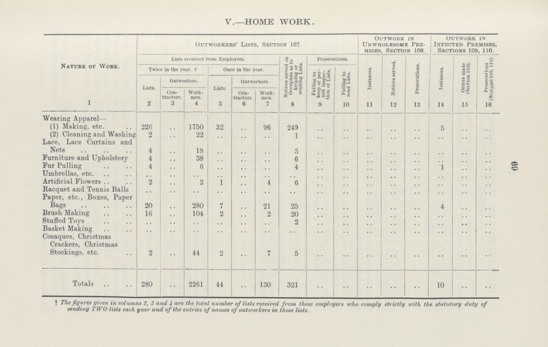 69 V.—HOME WORK. Nature of Work. Outworkers' Lists, Section 107. Outwork in Unwholesome Pre mises, Section 108 Outwork in Infected Premises, Sections 109, 110. Lists received from Employers. Notices served on Occupiers as to keeping or sending Lists. Prosecutions. Instances. Notices served. Prosecutions. Instances. Orders made (Section 110). Prosecutions (Sections 109, 110) Twice in the year,† Once in the year. Failing to keep or per mit inspec tion of Lists. Failing to send Lists. Lists. Outworkers. Lists. Outworkers. Con tractors. Work men. Con tractors Work men. 1 2 3 4 5 6 7 8 9 10 ii 12 13 14 15 16 Wearing Apparel— (1) Making, etc. 226 ... 1750 32 .. 96 249 .. .. .. .. .. 5 .. .. (2) Cleaning and Washing 2 .. 22 .. .. .. 1 .. .. .. .. .. .. .. .. Lace, Lace Curtains and Nets 4 .. 18 .. .. .. 3 .. .. .. .. .. .. .. .. Furniture and Upholstery 4 .. 38 .. .. .. 6 .. .. .. .. .. .. .. .. Fur Pulling 4 .. 6 .. .. .. 4 .. .. .. .. .. 1 .. .. Umbrellas, etc. .. .. .. .. .. .. .. .. .. .. .. .. .. .. .. Artificial Flowers 2 .. 2 1 .. 4 6 .. .. .. .. .. .. .. .. Racquet and Tennis Balls .. .. .. .. .. .. .. .. .. .. .. .. .. .. .. Paper, etc., Boxes, Paper Bags 20 .. 280 7 .. 21 25 .. .. .. .. .. 4 .. .. Brush Making 16 .. 104 2 .. 2 20 .. .. .. .. .. .. .. .. Stufled Toys .. .. .. .. .. .. 2 .. .. .. .. .. .. .. .. Basket Making .. .. .. .. .. .. .. .. .. .. .. .. .. .. .. Cosaques, Christmas Crackers, Christmas Stockings, etc. 2 .. 44 2 .. 7 5 .. .. .. .. .. .. .. .. Totals 280 .. 2261 44 .. 130 321 .. .. .. .. .. 10 .. .. †The figures given in columns 2, 3 and 4 are the total number of lists received from those employers who comply strictly with the statutory duty of sending TWO lists each year and of the entries of names of outworkers in those lists.