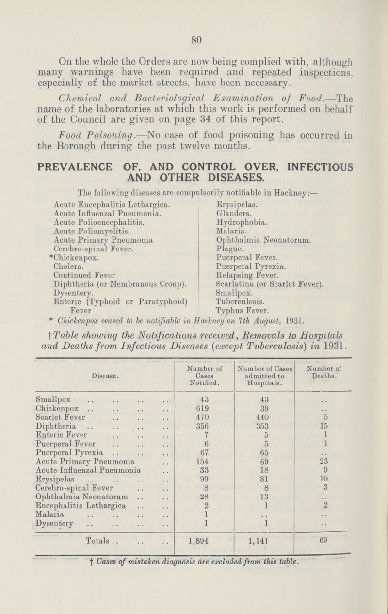 80 On the whole the Orders are now being complied with, although many warnings have been required and repeated inspections, especially of the market streets, have been necessary. Chemical and Bacteriological Examination of Food.—The name of the laboratories at which this work is performed on behalf of the Council are given on page 34 of this report. Food Poisoning.—No case of food poisoning has occurred in the Borough during the past twelve months. PREVALENCE OF, AND CONTROL OVER, INFECTIOUS AND OTHER DISEASES. The following diseases are compulsorily notifiable in Hackney:— Acute Encephalitis Lethargica. Erysipelas. Acute Influenzal Pneumonia. Glanders. Acute Polioencephalitis. Hydrophobia. Acute Poliomyelitis. Malaria. Acute Primary Pneumonia Ophthalmia Neonatorum. Cerebro-spinal Fever. Plague. *Chickenpox. Puerperal Fever. Cholera. Puerperal Pyrexia. Continued Fever Relapsing Fever. Diphtheria (or Membranous Croup). Scarlatina (or Scarlet Fever). Dysentery. Smallpox. Enteric (Typhoid or Paratyphoid) Tuberculosis. Fever Typhus Fever. * Chickenpox ceased to be notifiable in Hackney on 7th August, 1931. f Table showing the Notifications received, Removals to Hospitals and Deaths from Infectious Diseases (except Tuberculosis) in 1931. Disease. Number of Cases Notified. Number of Cases admitted to Hospitals. Number of Deaths. Smallpox 43 43 .. Chickenpox 619 39 .. Scarlet Fever 470 440 5 Diphtheria 356 353 15 Enteric Fever 7 5 1 Puerperal Fever 6 5 1 Puerperal Pyrexia 67 65 .. Acute Primary Pneumonia 154 69 23 Acute Influenzal Pneumonia 33 18 9 Erysipelas 99 81 10 Cerebro-spinal Fever 8 8 3 Ophthalmia Neonatorum 28 13 Encephalitis Lethargica 2 1 2 Malaria 1 .. .. Dysentery 1 1 .. Totals 1,894 1,141 69 † Cases of mistaken diagnosis are excluded from this table.