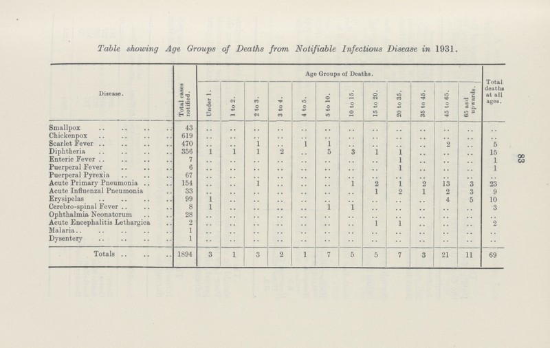 Table showing Age Groups of Deaths from Notifiable Infectious Disease in 1931. Disease. Total cases notified. Age Groups of Deaths. Total deaths at all ages. Under 1. 1 to 2. 2 to 3. 3 to 4. 4 to 5. 5 to 10. 10 to 15. 15 to 20. 20 to 35. 35 to 45. 45 to 65. 65 and upwards. Smallpox 43 .. .. .. .. .. .. .. .. .. .. .. .. .. Chickenpox 619 .. .. .. .. .. .. .. .. .. .. .. .. .. Scarlet Fever 470 .. .. 1 .. 1 1 .. .. .. .. 2 .. 5 Diphtheria 356 1 1 1 2 .. 5 .. 1 1 .. .. .. 15 Enteric Fever 7 .. .. .. .. .. .. .. .. 1 .. .. .. 1 Puerperal Fever 6 .. .. .. .. .. .. .. .. 1 .. .. .. 1 Puerperal Pyrexia 67 .. .. .. .. .. .. .. .. .. .. .. .. .. Acute Primary Pneumonia 154 .. .. 1 .. .. .. 1 2 1 2 13 3 23 Acute Influenzal Pneumonia 33 .. .. .. .. .. .. .. 1 2 1 2 3 9 Erysipelas 99 1 .. .. .. .. .. .. .. .. .. 4 5 10 Cerebro-spinal Fever 8 1 .. .. .. .. .. .. .. .. .. .. .. 3 Ophthalmia Neonatorum 28 .. .. .. .. .. .. .. .. .. .. .. .. .. Acute Encephalitis Lethargica 2 .. .. .. .. .. .. .. 1 1 .. .. .. 2 Malaria.. 1 .. .. .. .. .. .. .. .. .. .. .. .. .. Dysentery 1 .. .. .. .. .. .. .. .. .. .. .. .. .. Totals 1894 3 1 3 2 1 7 5 5 7 3 21 11 69 83