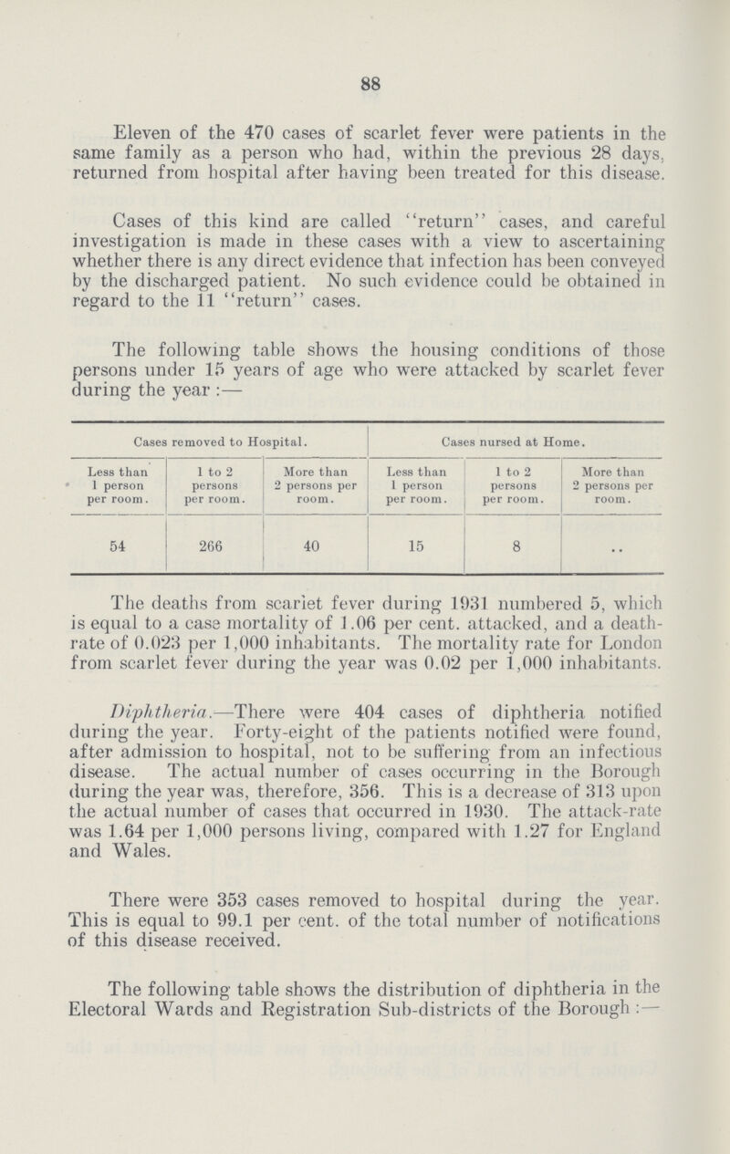 88 Eleven of the 470 cases of scarlet fever were patients in the same family as a person who had, within the previous 28 days, returned from hospital after having been treated for this disease. Cases of this kind are called return cases, and careful investigation is made in these cases with a view to ascertaining whether there is any direct evidence that infection has been conveyed by the discharged patient. No such evidence could be obtained in regard to the 11 return cases. The following table shows the housing conditions of those persons under 15 years of age who were attacked by scarlet fever during the year:— Cases removed to Hospital. Cases nursed at Home. Less than 1 person per room. 1 to 2 persons per room. More than 2 persons per room. Less than 1 person per room. 1 to 2 persons per room. More than 2 persons per room. 54 266 40 15 8 .. The deaths from scarlet fever during 1931 numbered 5, which is equal to a case mortality of 1.06 per cent. attacked, and a death rate of 0.023 per 1,000 inhabitants. The mortality rate for London from scarlet fever during the year was 0.02 per 1,000 inhabitants. Diphtheria.—There were 404 cases of diphtheria notified during the year. Forty-eight of the patients notified were found, after admission to hospital, not to be suffering from an infectious disease. The actual number of cases occurring in the Borough during the year was, therefore, 356. This is a decrease of 313 upon the actual number of cases that occurred in 1930. The attack-rate was 1.64 per 1,000 persons living, compared with 1.27 for England and Wales. There were 353 cases removed to hospital during the year. This is equal to 99.1 per cent. of the total number of notifications of this disease received. The following table shows the distribution of diphtheria in the Electoral Wards and Registration Sub-districts of the Borough