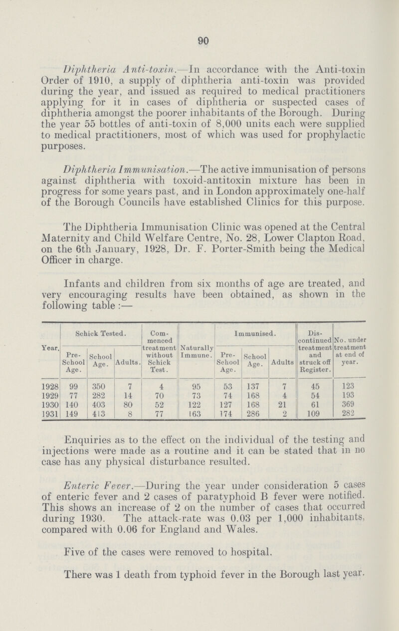 90 Diphtheria Anti-toxin.—In accordance with the Anti-toxin Order of 1910, a supply of diphtheria anti-toxin was provided during the year, and issued as required to medical practitioners applying for it in cases of diphtheria or suspected cases of diphtheria amongst the poorer inhabitants of the Borough. During the year 55 bottles of anti-toxin of 8,000 units each were supplied to medical practitioners, most of which was used for prophylactic purposes. Diphtheria Immunisation.—The active immunisation of persons against diphtheria with toxoid-antitoxin mixture has been in progress for some years past, and in London approximately one-half of the Borough Councils have established Clinics for this purpose. The Diphtheria Immunisation Clinic was opened at the Central Maternity and Child Welfare Centre, No. 28, Lower Clapton Eoad, on the 6th January, 1928, Dr. F. Porter-Smith being the Medical Officer in charge. Infants and children from six months of age are treated, and very encouraging results have been obtained, as shown in the following table:— Year. Schick Tested. Com menced treatment without Schick Test. Naturally Immune. Immunised. Dis continued treatment and struck off Register. No. under treatment at end of year. Pre School Age. School Age. Adults. Pre School Age. School Age. Adults 1928 99 350 7 4 95 53 137 7 45 123 1929 77 282 14 70 73 74 168 4 54 193 1930 140 403 80 52 122 127 168 21 61 369 1931 149 413 8 77 163 174 286 2 109 282 Enquiries as to the effect on the individual of the testing and injections were made as a routine and it can be stated that in no case has any physical disturbance resulted. Enteric Fever.—During the year under consideration 5 cases of enteric fever and 2 cases of paratyphoid B fever were notified. This shows an increase of 2 on the number of cases that occurred during 1930. The attack-rate was 0.03 per 1,000 inhabitants, compared with 0.06 for England and Wales. Five of the cases were removed to hospital. There was 1 death from typhoid fever in the Borough last year.