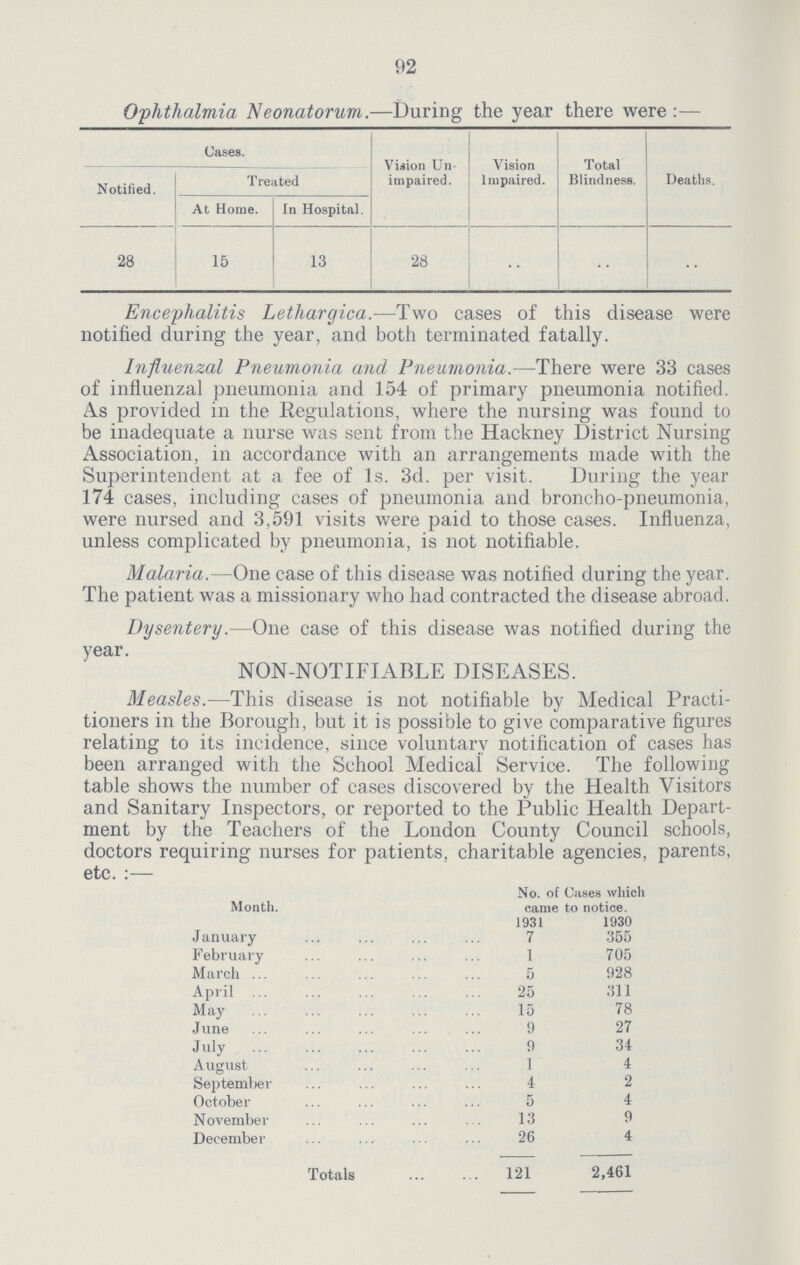 92 Ophthalmia Neonatorum.—During the year there were:— Cases. Vision Un impaired. Vision Impaired. Total Blindness. Deaths. Notified. Treated At Home. In Hospital. 28 15 13 28 .. .. .. Encephalitis Lethargica.—Two cases of this disease were notified during the year, and both terminated fatally. Influenzal Pneumonia and Pneumonia.—There were 33 cases of influenzal pneumonia and 154 of primary pneumonia notified. As provided in the Regulations, where the nursing was found to be inadequate a nurse was sent from the Hackney District Nursing Association, in accordance with an arrangements made with the Superintendent at a fee of 1s. 3d. per visit. During the year 174 cases, including cases of pneumonia and broncho-pneumonia, were nursed and 3,591 visits were paid to those cases. Influenza, unless complicated by pneumonia, is not notifiable. Malaria.—One case of this disease was notified during the year. The patient was a missionary who had contracted the disease abroad. Dysentery.—One case of this disease was notified during the year. NON-NOTIFIABLE DISEASES. Measles.—This disease is not notifiable by Medical Practi tioners in the Borough, but it is possible to give comparative figures relating to its incidence, since voluntary notification of cases has been arranged with the School Medical Service. The following table shows the number of cases discovered by the Health Visitors and Sanitary Inspectors, or reported to the Public Health Depart ment by the Teachers of the London County Council schools, doctors requiring nurses for patients, charitable agencies, parents, etc. Month. No. of Cases which came to notice. 1931 1930 January 7 355 February 1 705 March 5 928 April 25 311 May 15 78 June 9 27 July 9 34 August 1 4 September 4 2 October 5 4 November 13 9 December 26 4 Totals 121 2,461