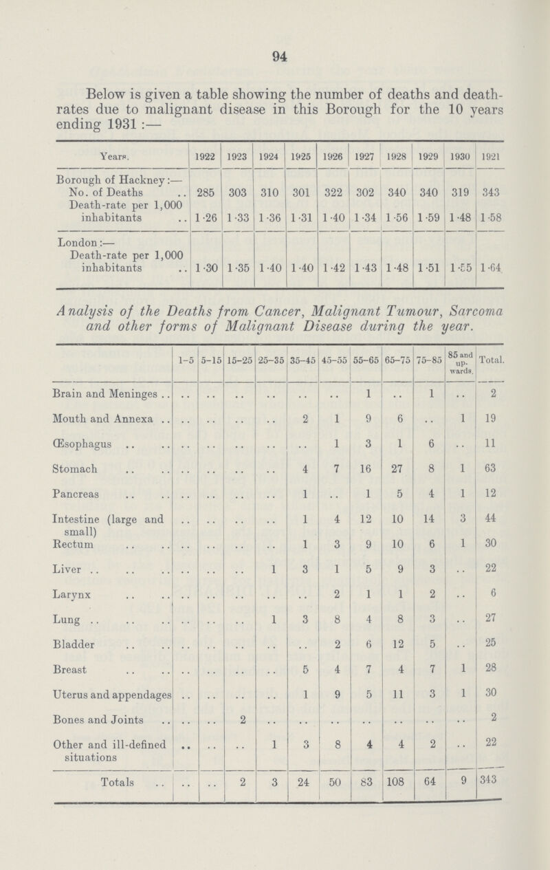 94 Below is given a table showing the number of deaths and death rates due to malignant disease in this Borough for the 10 years ending 1931:— Years. 1922 1923 1924 1925 1926 1927 1928 1929 1930 1921 Borough of Hackney:— No. of Deaths 285 303 310 301 322 302 340 340 319 343 Death-rate per 1,000 inhabitants 1.26 1.33 1.36 1.31 1.40 1.34 1.56 1.59 1.48 1.58 London:— Death-rate per 1,000 inhabitants 1.30 1.35 1.40 1.40 1.42 1.43 1.48 1.51 1.55 1.64 Analysis of the Deaths from Cancer, Malignant Tumour, Sarcoma and other forms of Malignant Disease during the year. 1-5 5-15 15-25 25-35 35-45 45-55 55-65 65-75 75-85 85 and up wards. Total. Brain and Meninges .. .. .. .. .. .. 1 .. 1 .. 2 Mouth and Annexa .. .. .. .. 2 1 9 6 .. 1 19 (Esophagus .. .. .. .. .. 1 3 1 6 .. 11 Stomach .. .. .. .. 4 7 16 27 8 1 63 Pancreas .. .. .. .. 1 .. 1 5 4 1 12 Intestine (large and small) .. .. .. .. 1 4 12 10 14 3 44 Rectum .. .. .. .. 1 3 9 10 6 1 30 Liver .. .. .. 1 3 1 5 9 3 .. 22 Larynx .. .. .. .. .. 2 1 1 2 .. 6 Lung .. .. .. 1 3 8 4 8 3 .. 27 Bladder .. .. .. .. .. 2 6 12 5 .. 25 Breast .. .. .. .. 5 4 7 4 7 1 28 Uterus and appendages .. .. .. .. 1 9 5 11 3 1 30 Bones and Joints .. .. 2 .. .. .. .. .. .. .. 2 Other and ill-defined situations .. .. .. 1 3 8 4 4 2 .. 22 Totals .. .. 2 3 24 50 83 108 64 9 343