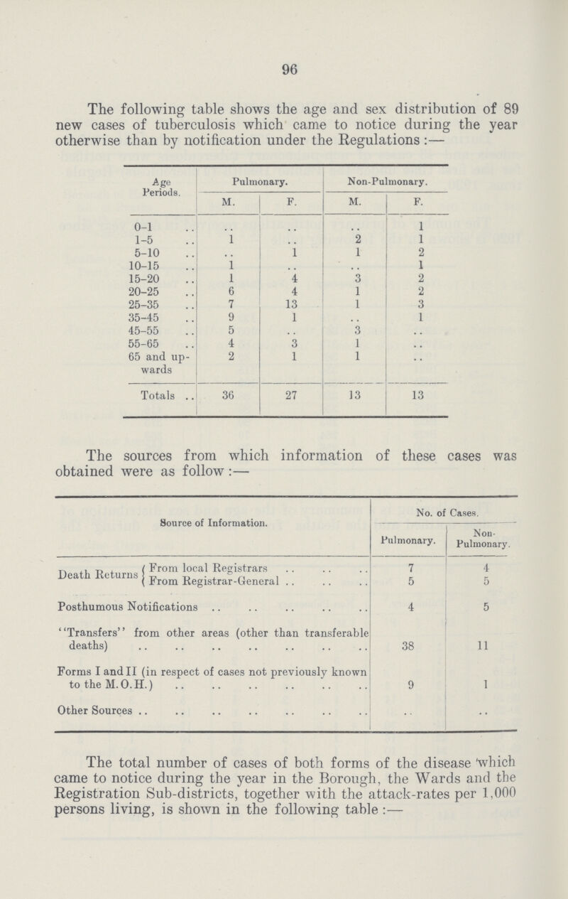 96 The following table shows the age and sex distribution of 89 new cases of tuberculosis which came to notice during the year otherwise than by notification under the Regulations :— Age Periods. Pulmonary. Non-Pulmonary. M. F. M. F. 0-1 .. .. .. 1 1-5 1 .. 2 1 5-10 .. 1 1 2 10-15 1 .. .. 1 15-20 1 4 3 2 20-25 6 4 1 2 25-35 7 13 1 3 35-45 9 1 .. 1 45-55 5 .. 3 .. 55-65 4 3 1 .. 65 and up wards 2 1 1 .. Totals 36 27 13 13 The sources from which information of these cases was obtained were as follow:— Source of Information. No. of Cases. Pulmonary. Non Pulmonary. Death Returns From local Registrars 7 4 From Registrar-General 5 5 Posthumous Notifications 4 5 Transfers from other areas (other than transferable deaths) 38 11 Forms I and II (in respect of cases not previously known to the M.O.H.) 9 1 Other Sources .. .. The total number of cases of both forms of the disease which came to notice during the year in the Borough, the Wards and the Registration Sub-districts, together with the attack-rates per 1,000 persons living, is shown in the following table:—