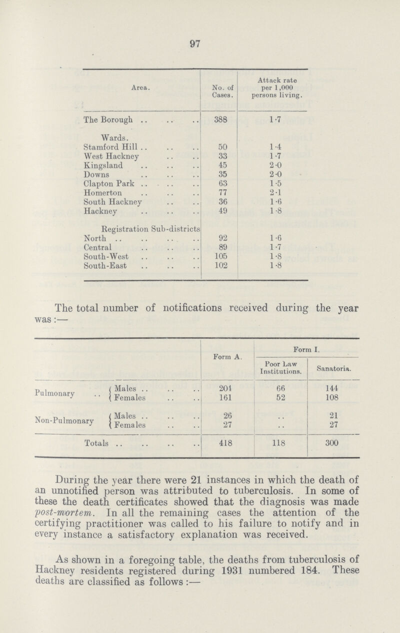 97 Area. No. of Cases. Attack rate per 1,000 personal living. The Borough 388 1.7 Wards. Stamford Hill 50 1.4 West Hackney 33 1.7 Kingsland 45 2.0 Downs 35 2.0 Clapton Park .. 63 1.5 Homerton 77 2.1 South Hackney 36 1.6 Hackney 49 1.8 Registration Sub-districts North 92 1.6 Central 89 1.7 South-West 105 1.8 South-East 102 1.8 The total number of notifications received during the year was:— Form A. Form I. Poor Law Institutions. Sanatoria. Pulmonary Males 201 66 144 Females 161 52 108 Non-Pulmonary Males 26 .. 21 Females 27 .. 27 Total 418 118 300 During the year there were 21 instances in which the death of an unnotified person was attributed to tuberculosis. In some of these the death certificates showed that the diagnosis was made post-mortem. In all the remaining cases the attention of the certifying practitioner was called to his failure to notify and in every instance a satisfactory explanation was received. As shown in a foregoing table, the deaths from tuberculosis of Hackney residents registered during 1931 numbered 184. These deaths are classified as follows :—