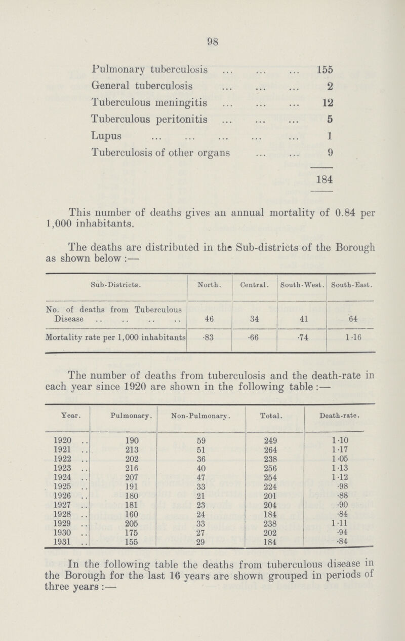 98 Pulmonary tuberculosis 155 General tuberculosis 2 Tuberculous meningitis 12 Tuberculous peritonitis 5 Lupus 1 Tuberculosis of other organs 9 184 This number of deaths gives an annual mortality of 0.84 per 1,000 inhabitants. The deaths are distributed in the Sub-districts of the Borough as shown below:— Sub-Districts. North. Central. Soutli-West. South-East. No. of deaths from Tuberculous Disease 46 34 41 64 Mortality rate per 1,000 inhabitants .83 .66 .74 1.16 The number of deaths from tuberculosis and the death-rate in each year since 1920 are shown in the following table:— Year. Pulmonary. Non-Pulmonary. Total. Death-rate. 1920 190 59 249 1.10 1921 213 51 264 1.17 1922 202 36 238 1.05 1923 216 40 256 1.13 1924 207 47 254 1.12 1925 191 33 224 .98 1926 180 21 201 .88 1927 181 23 204 .90 1928 160 24 184 .84 1929 205 33 238 1.11 1930 175 27 202 .94 1931 155 29 184 .84 In the following table the deaths from tuberculous disease in the Borough for the last 16 years are shown grouped in periods of three years:—