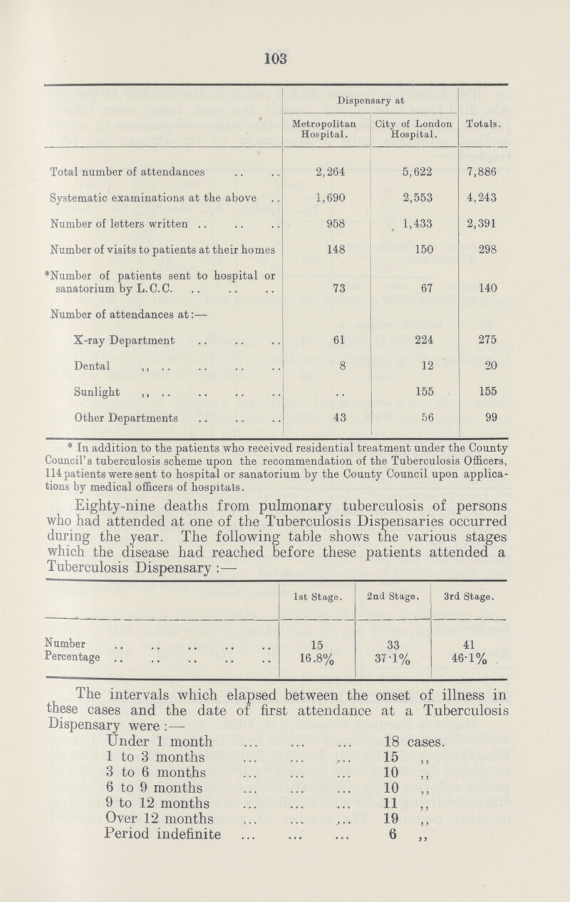 103  Dispensary at Totals. Metropolitan Hospital. City of London Hospital. Total number of attendances 2,264 5,622 7,886 Systematic examinations at the above 1,690 2,553 4,243 Number of letters written 958 1,433 2,391 Number of visits to patients at their homes 148 150 298 *Number of patients sent to hospital or sanatorium by L. C. C. 73 67 140 Number of attendances at:— X-ray Department 61 224 275 Dental ,, 8 12 20 Sunlight ,, .. 155 155 Other Departments 43 56 99 *In addition to the patients who received residential treatment under the County Council's tuberculosis scheme upon the recommendation of the Tuberculosis Officers, Inpatients were sent to hospital or sanatorium by the County Council upon applica tions by medical officers of hospitals. Eighty-nine deaths from pulmonary tuberculosis of persons who had attended at one of the Tuberculosis Dispensaries occurred during the year. The following table shows the various stages which the disease had reached before these patients attended a Tuberculosis Dispensary:— 1st Stage. 2nd Stage. 3rd Stage. Number 15 33 41 Percentage 16.8% 37.1% 46.1% The intervals which elapsed between the onset of illness in these cases and the date of first attendance at a Tuberculosis Dispensary were:— Under 1 month 18 cases. 1 to 3 months 15 ,, 3 to 6 months 10 ,, 6 to 9 months 10 ,, 9 to 12 months 11 ,, Over 12 months 19 ,, Period indefinite 6 ,,