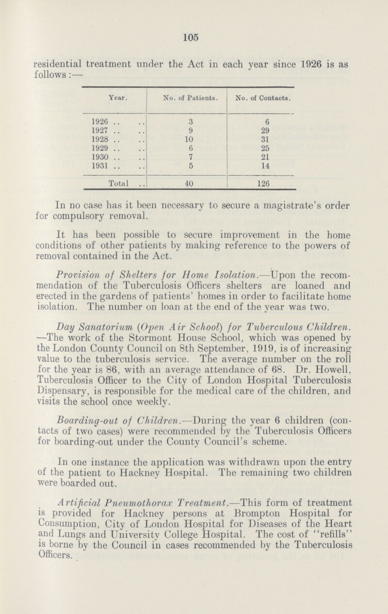 105 residential treatment under the Act in each year since 1926 is as follows:— Year. No. of Patients. No. of Contacts. 1926 3 6 1927 9 29 1928 10 31 1929 6 25 1930 7 21 1931 5 14 Total 40 126 In no case has it been necessary to secure a magistrate's order for compulsory removal. It has been possible to secure improvement in the home conditions of other patients by making reference to the powers of removal contained in the Act. Provision of Shelters for Home Isolation.—Upon the recom mendation of the Tuberculosis Officers shelters are loaned and erected in the gardens of patients' homes in order to facilitate home isolation. The number on loan at the end of the year was two. Day Sanatorium (Open Air School) for Tuberculous Children. —The work of the Stormont House School, which was opened by the London County Council on 8th September, 1919, is of increasing value to the tuberculosis service. The average number on the roll for the year is 86, with an average attendance of 68. Dr. Howell, Tuberculosis Officer to the City of London Hospital Tuberculosis Dispensary, is responsible for the medical care of the children, and visits the school once weekly. Boarding-out of Children.—During the year 6 children (con tacts of two cases) were recommended by the Tuberculosis Officers for boarding-out under the County Council's scheme. In one instance the application was withdrawn upon the entry of the patient to Hackney Hospital. The remaining two children were boarded out. Artificial Pneumothorax Treatment.—This form of treatment is provided for Hackney persons at Brompton Hospital for Consumption, City of London Hospital for Diseases of the Heart and Lungs and University College Hospital. The cost of refills is borne by the Council in cases recommended by the Tuberculosis Officers.