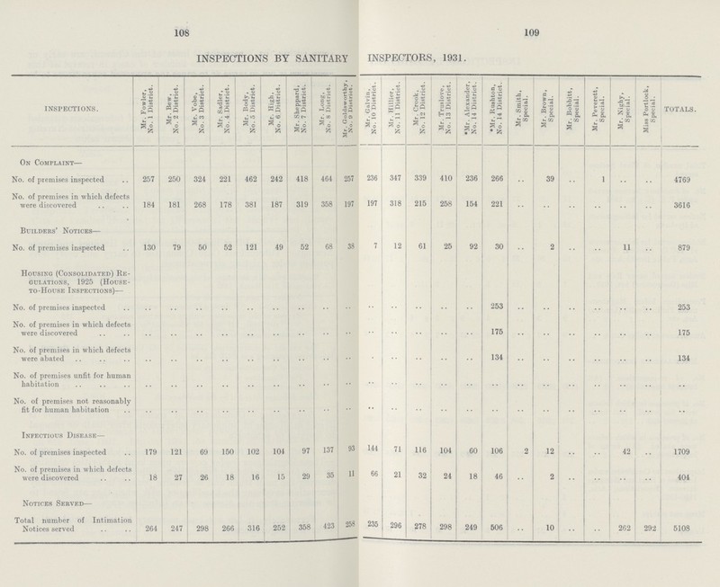 108 109 INSPECTIONS BY SANITARY INSPECTORS, 1931. INSPECTIONS. Mr. Fowler, No. 1 District. Mr. Bew, No. 2 District. Mr. Vobe, No. 3 District. Mr. Sadler, No. 4 District. Mr. Body, No. 5 District. Mr. High, No. 6 District. Mr. Sheppard, No. 7 District. Mr. Long, No. 8 District. Mr. Goldsworthy, j No. 9 District. Mr. Galvin, No. 10 District. Mr. Hillier, No. 11 District. Mr. Crook, No. 12 District. Mr. Truslove, No. 13 District. *Mr. Alexander, No. 14 District. *Mr. Rushton, No. 14 District. Mr. Smith, Special. Mr. Brown, Special. Mr. Bobbitt, Special. Mr. Peverett, Special. Mr. Nighy, Special. Miss Portlock, Special. TOTALS. On Complaint— No. of premises inspected 257 250 324 221 462 242 418 464 257 236 347 339 410 236 266 .. 39 .. 1 .. .. 4769 No. of premises in which defects were discovered 184 181 268 178 381 187 319 358 197 197 318 215 258 154 221 .. .. .. .. .. .. 3616 Builders' Notices— No. of premises inspected 130 79 50 52 121 49 52 68 38 7 12 61 25 92 30 .. 2 .. .. 11 .. 879 Housing (Consolidated) Re gulations, 1925 (House to-House Inspections)— No. of premises inspected .. .. •• .. .. •• .. •• .. .. .. •• .. .. 253 .. .. .. .. .. .. 253 No. of premises in which defects were discovered .. .. .. .. .. .. .. .. .. .. .. .. .. .. 175 .. .. .. .. .. .. 175 No. of premises in which defects were abated .. .. .. .. .. .. .. .. .. .. .. .. .. .. 134 .. .. .. .. .. .. 134 No. of premises unfit for human habitation .. .. .. .. .. .. .. .. .. •• •• .. .. .. .. .. .. .. .. .. .. .. No. of premises not reasonably fit for human habitation .. .. •• .. .. .. .. .. .. .. .. .. .. .. .. .. .. .. .. .. .. .. Infectious Disease- No. of premises inspected 179 121 69 150 102 104 97 137 93 144 71 116 104 60 106 2 12 .. .. 42 .. 1709 No. of premises in which defects were discovered 18 27 26 18 16 15 29 35 11 66 21 32 24 18 46 •• 2 .. .. .. •• 404 Notices Served— Total number of Intimation Notices served 264 247 298 266 316 252 358 423 258 235 296 278 298 249 506 .. 10 .. .. 262 292 5108