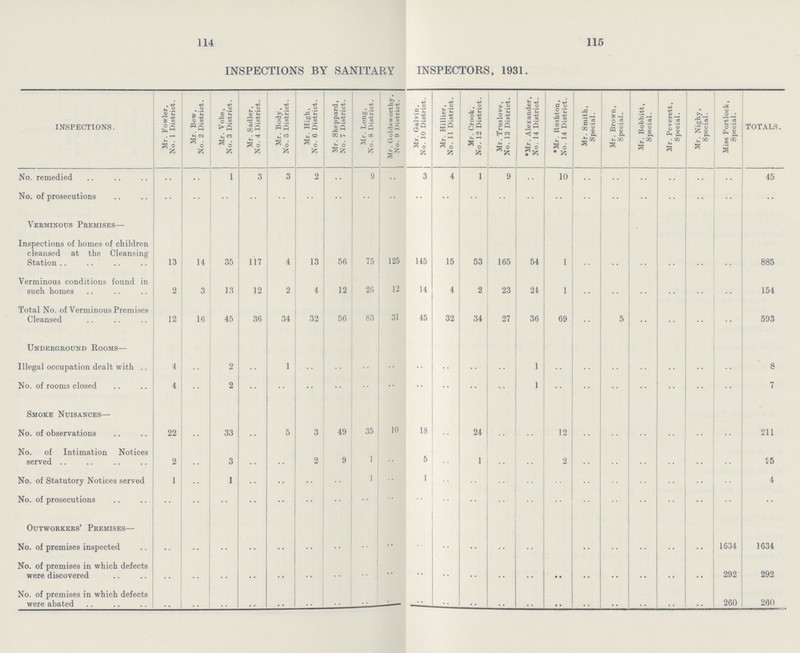 114 115 INSPECTIONS BY SANITARY INSPECTORS, 1931. INSPECTIONS. Mr. Fowler, No. 1 District. Mr. Bew, No. 2 District. Mr. Vobe, No. 3 District. Mr. Sadler, No. 4 District. Mr. Body, No. 5 District. Mr. High, No. 6 District. Mr. Sheppard, No. 7 District. Mr. Long, No. 8 District. Mr. Goldsworthy, No. 9 District. Mr. Galvin, No. 10 District. Mr. Hillier, No. 11 District. Mr. Crook, No. 12 District. Mr. Truslove, No. 13 District. *Mr. Alexander, No. 14 District. *Mr. Rushton, No. 14 District. Mr. Smith, Special. Mr. Brown, Special. Mr. Bobbitt, Special. Mr. Peverett, Special. Mr. Nighy, Special. Miss Portlock, Special. TOTALS. No. remedied .. .. 1 3 3 2 .. 9 •• 3 4 1 9 .. 10 .. .. .. .. .. .. 45 No. of prosecutions .. .. .. .. .. .. .. .. .. •• •• .. .. .. •• .. .. .. •• .. .. •• Verminous Premises— Inspections of homes of children cleansed at the Cleansing Station 13 14 35 117 4 13 56 75 125 145 15 53 165 54 1 .. .. .. .. .. .. 885 Verminous conditions found in such homes 2 3 13 12 2 4 12 20 12 14 4 2 23 24 l .. .. .. .. .. .. 154 Total No. of Verminous Premises Cleansed 12 16 45 36 34 32 56 83 31 45 32 34 27 36 69 .. 5 .. .. .. .. 593 Underground Rooms— Illegal occupation dealt with 4 .. 2 .. 1 .. .. .. .. .. •• .. .. 1 .. .. .. .. .. .. .. 8 No. of rooms closed 4 .. 2 .. .. •• .. .. •• •• .. .. .. 1 .. .. .. .. .. .. .. 7 Smoke Nuisances— No. of observations 22 .. 33 .. 5 3 49 35 10 18 .. 24 .. .. 12 .. .. .. .. .. .. 211 No. of Intimation Notices served 2 .. 3 .. .. 2 9 1 .. 5 .. 1 .. .. 2 .. .. .. .. .. .. 25 No. of Statutory Notices served 1 .. 1 •• •• .. .. 1 .. 1 .. .. .. .. .. .. .. .. .. .. .. 4 No. of prosecutions .. .. •• •• .. .. .. .. .. .. .. .. .. .. .. .. .. .. •• •• .. •• Outworkers' Premises— No. of premises inspected •• •• .. •• •• .. .. .. .. .. .. •• .. .. .. .. .. .. •• •• 1634 1634 No. of premises in which defects were discovered .. .. .. .. .. .. .. .. •• •• .. .. .. .. •• .. .. .. .. .. 292 292 No. of premises in which defects were abated .. .. .. .. .. .. .. .. .. .. .. .. .. .. •• .. .. .. .. .. 260 260