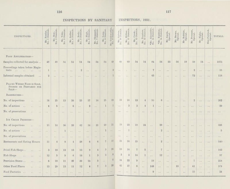 116 117 INSPECTIONS BY SANITARY INSPECTORS, 1931. INSPECTIONS. Mr. Fowler, No. 1 District. Mr. Bew, No. 2 District. Mr. Vobe, No. 3 District. Mr. Sadler, No. 4 District. Mr. Body, No. 5 District. Mr. High, No. 6 District. Mr. Sheppard, No. 7 District. Mr. Long, No. 8 District. Mr. Goldsworthy, No. 9 District. Mr. Galvin, No. 10 District. Mr. Hillier, No. 11 District. Mr. Crook, No. 12 District. Mr. Truslove, No. 13 District. *Mr. Alexander, No. 14 District. *Mr. Rushton, No. 14 District. Mr. Smith, Special. Mr. Brown. Special. Mr. Bobbitt, Special. Mr. Peverett, Special. Mr. Nighy, Special. Miss Portlock, Special. TOTALS. Food Adulteration— Samples collected for analysis 48 48 54 54 54 54 54 54 48 60 60 54 54 84 54 55 54 18 58 54 •• 1073 Proceedings taken before Magis trate 1 .. .. .. 2 .. .. .. 3 .. .. .. .. 7 .. .. .. .. 2 .. .. 15 Informal samples obtained 2 •• .. .. .. .. .. .. 1 .. .. •• •• 43 .. .. .. •• 72 .. .. 118 Places Where Food is Sold, Stored or Prepared for Sale— Bakehouses— No. of inspections 16 25 13 26 23 17 16 25 29 19 16 13 4 10 8 .. •• .. 2 .. •• 262 No. of notices 4 5 .. 6 .. 2 .. 1 1 •• 3 2 4 1 .. .. •• •• .. •• .. 29 No. of prosecutions .. .. .. .. .. .. .. •• .. •• .. •• •• •• .. .. •• •• •• .. •• •• Ice Cream Premises— No. of inspections 15 14 30 28 42 14 21 28 21 19 23 18 24 .. 29 .. •• .. .. .. .. 326 No. of notices .. .. 1 .. .. .. .. 1 .. •• 1 .. .. .. 2 .. •• .. .. .. .. 5 No. of prosecutions .. .. .. .. .. .. .. .. •• •• .. .. .. •• .. .. .. .. .. .. .. .. Restaurants and Eating Houses 11 4 9 4 28 6 6 7 17 15 16 15 .. .. 2 .. •• .. •• .. .. 140 Fried Fish Shops 3 10 13 13 13 9 4 3 26 13 16 7 5 .. 7 .. .. .. .. .. .. 142 Fish Shops 12 5 9 6 18 1 3 3 8 3 2 14 1 .. 12 .. •• .. •• .. .. 97 Provision Stores 6 18 11 37 39 14 5 .. 7 24 22 9 .. 19 .. .. •• .. 7 .. .. 218 Other Food Places 13 29 13 11 12 4 7 3 20 42 17 8 •• 149 .. .. 10 .. 41 .. .. 379 Food Factories .. .. .. .. .. .. .. .. .. •• .. •• •• 9 .. .. •• .. 15 .. .. 24