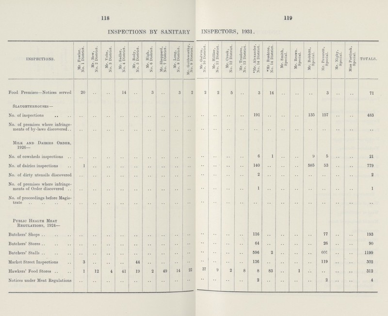 118 119 INSPECTIONS BY SANITARY INSPECTORS, 1931. INSPECTIONS. Mr. Fowler, No. 1 District. Mr. Bew, No. 2 District. Mr. Vobe, No. 3 District. Mr. Sadler, No. 4 District. Mr. Body, No. 5 District. Mr. High, No. 6 District. Mr. Sheppard, No. 7 District. Mr. Long, No. 8 District. Mr. Goldsworthy, No. 9 District. Mr. Galvin, j No. 10 District. Mr. Hillier, No. 11 District. Mr. Crook, No. 12 District. Mr. Truslove, No. 13 District. *Mr. Alexander, No. 14 District. *Mr. Rushton, No. 14 District. Mr. Smith, Special. Mr. Brown. Special. Mr. Bobbitt, Special. Mr. Peverett, Special. Mr. Nighy, Special. Miss Portlock, Special. TOTALS. Food Premises—Notices served 20 .. .. 14 .. 3 .. 3 2 2 2 5 .. 3 14 .. .. .. 3 .. .. 71 Slaughterhouses — No. of inspections .. .. .. .. .. .. .. .. .. •• •• •• •• 191 •• .. .. 135 157 •• .. 483 No. of premises where infringe ments of by-laws discovered .. .. .. •• .. .. .. .. •• •• .. •• .. .. •• .. •• .. •• .. •• Milk and Dairies Order, 1926— No. of cowsheds inspections .. .. .. .. .. .. •• •• •• •• •• •• .. 6 1 .. •• 9 5 .. .. 21 No. of dairies inspections 1 .. •• •• .. .. •• •• .. •• •• •• •• 140 •• •• .. 585 53 .. •• 779 No. of dirty utensils discovered .. .. .. .. .. .. .. •• •• •• •• .. •• 2 •• •• •• .. .. .. .. 2 No. of premises where infringe ments of Order discovered .. .. .. .. .. .. .. .. .. •• •• .. .. 1 .. .. .. .. .. .. .. 1 No. of proceedings before Magis trate .. .. .. •• .. •• .. .. .. •• •• .. •• •• •• • • •• .. .. •• •• •• Public Health Meat Regulations, 1924— Butchers' Shops .. .. .. .. .. .. .. •• .. •• •• .. •• 116 •• •• •• •• 77 .. .. 193 Butchers' Stores .. .. .. .. .. .. .. •• •• •• .. •• .. 64 .. .. •• .. 26 .. .. 90 Butchers' Stalls .. .. .. .. .. .. .. .. •• •• .. •• •• 596 2 .. •• •• 601 .. •• 1199 Market Street Inspections 3 .. .. .. 44 •• •• .. •• •• •• •• .. 136 •• .. •• .. 119 .. •• 302 Hawkers' Food Stores 1 12 4 41 19 2 49 14 22 37 9 2 8 8 83 •• 1 .. •• .. •• 312 Notices under Meat Regulations .. •• .. •• .. .. •• .. .. .. .. .. •• 2 •• •• .. •• 2 .. •• 4