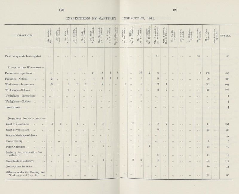 120 121 INSPECTIONS BY SANITARY INSPECTORS, 1931. INSPECTIONS. Mr. Fowler, No. 1 District. Mr. Bew, No. 2 District. Mr. Vobe, No. 3 District. Mr. Sadler, No. 4 District. Mr. Body, No. 5 District. Mr. High, No. 6 District. Mr. Sheppard, No. 7 District. Mr. Long, No. 8 District. Mr. Goldsworthy, No. 9 District. Mr. Galvin, ! No. 10 District. Mr. Hillier, No. 11 District. Mr. Crook, No. 12 District. Mr. Truslove, No. 13 District. *Mr. Alexander, No. 14 District. *Mr. Rushton, No. 14 District. Mr. Smith, Special. Mr. Brown. Special. Mr. Bobbitt, Special. Mr. Peverett, Special. fMr. Nighy, Special. Miss Portlock, Special. TOTALS. Food Complaints Investigated •• .. .. .. .. .. .. .. .. .. .. .. .. 21 .. .. .. .. 65 .. .. 86 Factories and Workshops— Factories—Inspections 10 .. .. .. .. 17 9 1 4 •• .. 36 2 6 .. .. .. .. 13 358 .. 456 Factories—Notices 2 .. .. .. .. 4 4 1 1 .. .. 1 .. 5 .. .. .. .. .. 90 .. 108 Workshops—Inspections 3 .. 2 1 2 1 2 •• .. 3 .. 1 .. 2 1 .. .. .. .. 783 .. 801 Workshops—Notices 1 .. 1 .. •• .. .. •• .. .. .. .. .. 2 2 .. .. .. .. 170 .. 176 Workplaces—Inspections .. .. .. .. .. •• •• .. .. .. .. 1 .. .. .. .. .. .. .. .. .. 1 Workplaces—Notices .. .. .. .. .. •• .. .. .. .. .. 1 .. .. .. .. .. .. .. .. .. 1 Prosecutions .. .. .. .. •• •• .. •• .. .. .. .. .. •• .. .. .. .. .. 1 .. 1 Nuisances Found in Above— Want of cleanliness 5 5 .. 6 •• 6 2 2 1 .. 2 1 5 3 2 .. .. .. .. 111 .. 151 Want of ventilation .. .. .. .. .. .. .. .. .. .. .. .. .. 3 .. .. .. .. .. 32 .. 35 Want of drainage of floors .. .. .. .. .. .. •• .. .. .. .. .. .. .. .. .. .. .. .. .. .. .. Overcrowding .. .. .. .. •• •• .. .. .. .. .. .. .. .. .. .. .. .. .. 6 .. 6 Other Nuisances .. 1 .. 1 .. .. 1 •• 1 .. 1 .. 1 1 .. .. .. .. .. 72 .. 79 Sanitary Accommodation In sufficient .. .. 1 .. .. .. .. .. 1 .. .. .. .. 5 .. .. .. .. .. 12 .. 19 Unsuitable or defective .. .. .. .. .. .. 1 1 .. .. 2 3 .. 2 .. .. .. .. .. 103 .. 112 Not separate for sexes .. .. .. .. .. .. .. .. .. .. .. 1 .. •• .. .. .. .. .. 10 .. 11 Offences under the Factory and Workshops Act (Sec. 101) .. .. .. .. .. .. .. .. •• •• .. .. .. .. .. .. .. .. .. 36 .. 36