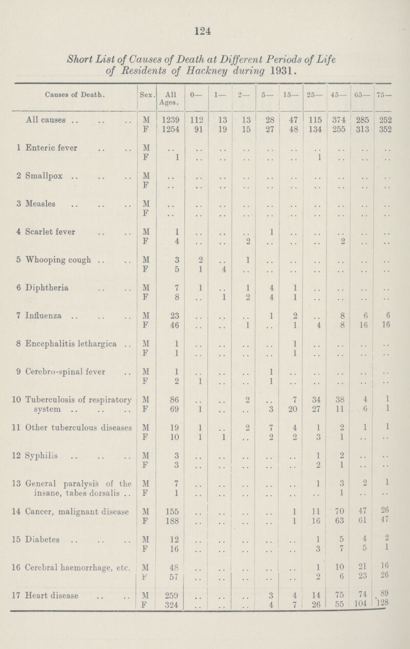 124 Short List of Causes of Death at Different Periods of Life of Residents of Hackney during 1931. Causes of Death. Sex. All Ages. 0— 1— 2- 5- 15- 25— 45— 65— 75— All causes M 1239 112 13 13 28 47 115 374 285 252 F 1254 91 19 15 27 48 134 255 313 352 1 Enteric fever M .. .. .. .. .. .. .. .. .. .. F 1 .. .. .. .. .. 1 .. .. .. 2 Smallpox M .. .. .. .. .. .. .. .. .. .. F .. .. .. .. .. .. .. .. .. .. 3 Measles M .. .. .. .. .. .. .. .. .. .. F .. .. .. .. .. .. .. .. .. .. 4 Scarlet fever M 1 .. .. .. 1 .. .. .. .. .. F 4 .. .. 2 .. .. .. 2 .. .. 5 Whooping cough M 3 2 .. 1 .. .. .. .. .. .. F 5 1 4 .. .. •• .. .. .. .. 6 Diphtheria M 7 1 .. 1 4 1 •• .. .. .. F 8 .. 1 2 4 1 .. .. .. .. 7 Influenza M 23 .. .. .. 1 2 .. 8 6 6 F 46 .. .. 1 .. 1 4 8 16 16 8 Encephalitis lethargica M 1 .. .. .. .. 1 .. .. .. . . F 1 .. .. .. .. 1 .. .. .. .. 9 Cerebro-spinal fever M 1 .. .. .. 1 .. .. .. .. .. F 2 1 .. .. 1 .. .. .. .. .. 10 Tuberculosis of respiratory system M 86 .. .. 2 .. 7 34 38 4 1 F 69 1 .. .. 3 20 27 11 6 1 11 Other tuberculous diseases M 19 1 .. 2 7 4 1 2 1 1 F 10 1 1 .. 2 2 3 1 .. .. 12 Syphilis M 3 .. .. .. .. .. 1 2 .. .. F 3 .. .. .. .. .. 2 1 .. .. 13 General paralysis of the insane, tabes dorsalis M 7 .. .. .. .. .. 1 3 2 1 F 1 .. .. .. .. .. .. 1 .. .. 14 Cancer, malignant disease M 155 .. .. .. .. 1 11 70 47 26 F 188 .. .. .. .. 1 16 63 61 47 15 Diabetes M 12 .. .. .. .. .. 1 5 4 2 F 16 .. .. .. .. .. 3 7 5 1 16 Cerebral haemorrhage, etc. M 48 .. .. .. .. .. 1 10 21 16 F 57 .. .. .. .. .. 2 6 23 26 17 Heart disease M 259 .. .. .. 3 4 14 75 74 89 F 324 .. .. .. 4 7 26 55 104 128