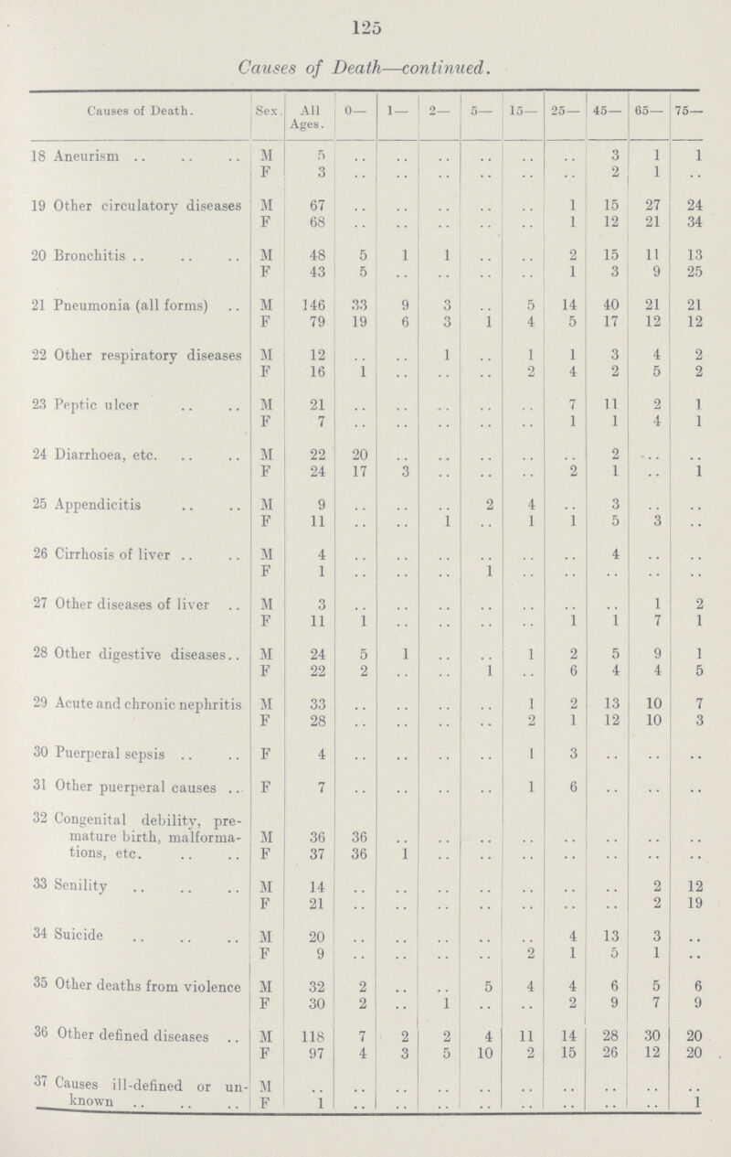 125 Causes of Death—continued. Causes of Death. Sex. All Ages. 0— 1— 2 5— 15— 25— 45- 65— 75— 18 Aneurism M 5 .. .. .. .. .. .. 3 1 1 F 3 .. .. .. .. .. .. 2 1 .. 19 Other circulatory diseases M 67 .. .. .. .. .. 1 15 27 24 F 68 .. .. .. .. .. 1 12 21 34 20 Bronchitis M 48 5 1 1 .. .. 2 15 11 13 F 43 5 .. .. .. .. 1 3 9 25 21 Pneumonia (all forms) M 146 33 9 3 .. 5 14 40 21 21 F 79 19 6 3 1 4 5 17 12 12 22 Other respiratory diseases M 12 .. .. 1 .. 1 1 3 4 2 F 16 1 .. .. .. 2 4 2 5 2 23 Peptic ulcer M 21 .. .. .. .. .. 7 11 2 1 F 7 .. .. .. .. .. 1 1 4 1 24 Diarrhoea, etc. M 22 20 .. .. .. .. .. 2 .. .. F 24 17 3 .. .. .. 2 1 .. 1 25 Appendicitis M 9 .. .. .. 2 4 .. 3 .. .. F 11 .. .. 1 .. 1 1 5 3 .. 26 Cirrhosis of liver M 4 .. .. .. .. .. .. 4 .. .. F 1 .. .. .. 1 .. .. .. .. .. 27 Other diseases of liver M 3 .. .. .. .. .. .. .. 1 2 F 11 1 .. .. .. .. 1 1 7 1 28 Other digestive diseases M 24 5 1 .. .. 1 2 5 9 1 F 22 2 .. .. 1 .. 6 4 4 5 29 Acute and chronic nephritis M 33 .. .. .. .. 1 2 13 10 7 F 28 .. .. .. .. 2 1 12 10 3 30 Puerperal sepsis F 4 .. .. .. .. 1 3 .. .. .. 31 Other puerperal causes F 7 .. .. .. .. 1 6 .. .. .. 32 Congenital debility, pre mature birth, malforma tions, etc. M 36 36 .. .. .. .. .. .. .. .. F 37 36 1 .. .. • • .. .. .. •• 33 Senility M 14 .. .. .. .. .. .. .. 2 12 F 21 .. .. .. .. .. .. .. 2 19 34 Suicide M 20 .. .. .. .. .. 4 13 3 • • F 9 .. .. .. .. 2 1 5 1 .. 35 Other deaths from violence M 32 2 .. .. 5 4 4 6 5 6 F 30 2 .. 1 .. .. 2 9 7 9 36 Other defined diseases M 118 7 2 2 4 11 14 28 30 20 F 97 4 3 5 10 2 15 26 12 20 37 Causes ill-defined or un known M .. .. .. .. .. .. .. .. .. .. F 1 .. .. .. .. .. .. .. .. 1