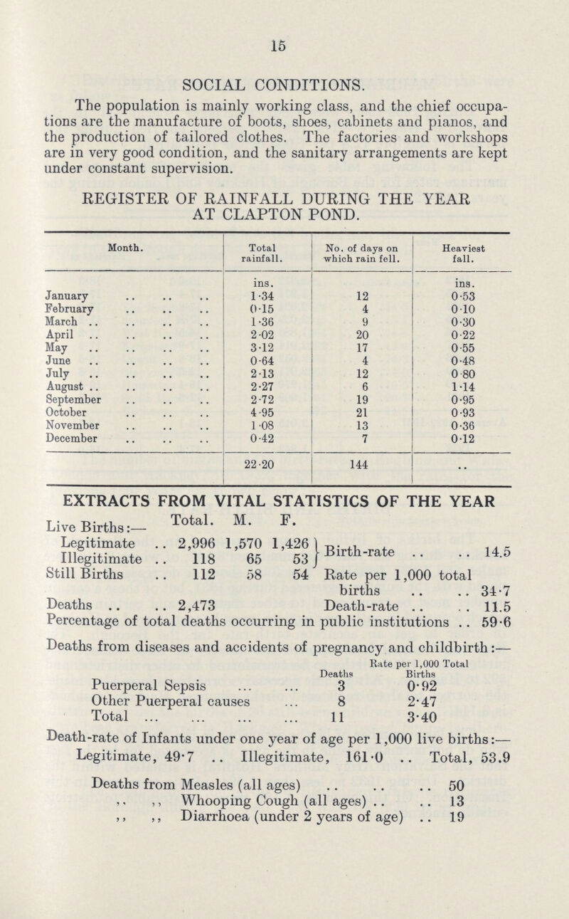 15 SOCIAL CONDITIONS. The population is mainly working class, and the chief occupa tions are the manufacture of boots, shoes, cabinets and pianos, and the production of tailored clothes. The factories and workshops are in very good condition, and the sanitary arrangements are kept under constant supervision. REGISTER OF RAINFALL DURING THE YEAR AT CLAPTON POND. Month. Total rainfall. No. of days on which rain fell. Heaviest fall. ins. ins. January 1.34 12 0.53 February 0.15 4 0.10 March 1.36 9 0.30 April 2.02 20 0.22 May 3.12 17 0.55 June 0.64 4 0.48 July 2.13 12 0.80 August 2.27 6 1.14 September 2.72 19 0.95 October 4.95 21 0.93 November 1.08 13 0.36 December 0.42 7 0.12 22.20 144 •• EXTRACTS FROM VITAL STATISTICS OF THE YEAR Live Births:— Total. M. F. Legitimate 2,996 1,570 1,426 Birth-rate 14.5 Illegitimate 118 65 53 Still Births 112 58 54 Rate per 1,000 total births 34.7 Deaths 2,473 Death-rate 11.5 Percentage of total deaths occurring in public institutions 59.6 Deaths from diseases and accidents of pregnancy and childbirth:— Deaths Rate per 1,000 Total Births Puerperal Sepsis 3 0.92 Other Puerperal causes 8 2.47 Total 11 3.40 Death-rate of Infants under one year of age per 1,000 live births:— Legitimate, 49.7 Illegitimate, 1610 Total, 53.9 Deaths from Measles (all ages) 50 „ „ Whooping Cough (all ages) 13 „ „ Diarrhoea (under 2 years of age) 19