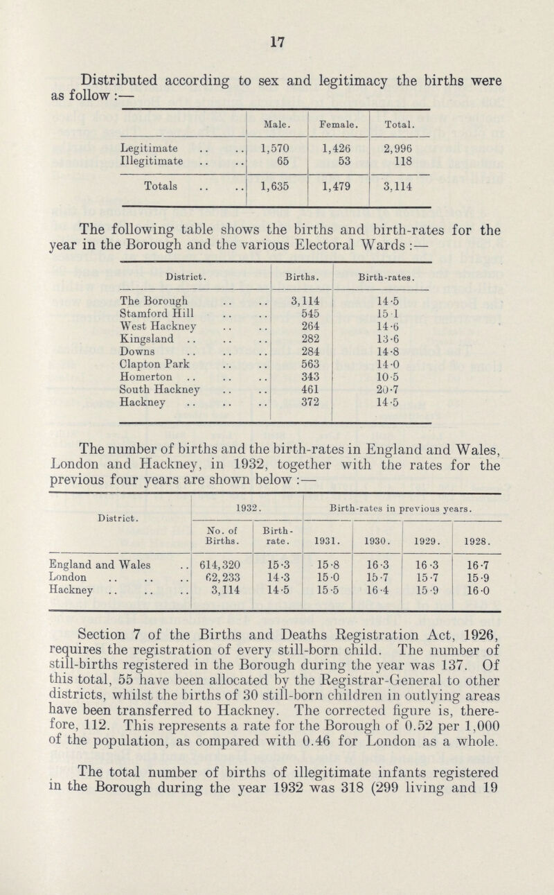 17 Distributed according to sex and legitimacy the births were as follow:— Male. Female. Total. Legitimate 1,570 1,426 2,996 Illegitimate 65 53 118 Totals 1,635 1,479 3,114 The following table shows the births and birth-rates for the year in the Borough and the various Electoral Wards:— District. Births. Birth-rates. The Borough 3,114 14.5 Stamford Hill 545 15.1 West Hackney 264 14.6 Kingsland 282 13.6 Downs 284 14.8 Clapton Park 563 14.0 Homerton 343 10.5 South Hackney 461 20.7 Hackney 372 14.5 The number of births and the birth-rates in England and Wales, London and Hackney, in 1932, together with the rates for the previous four years are shown below:— District. 1932. Birth-rates in previous years. No. of Births. Birth rate. 1931. 1930. 1929. 1928. England and Wales 614,320 15.3 15.8 16.3 16.3 16.7 London 62,233 14.3 15.0 15.7 15.7 15.9 Hackney 3,114 14.5 15.5 16.4 15.9 16.0 Section 7 of the Births and Deaths Registration Act, 1926, requires the registration of every still-born child. The number of still-births registered in the Borough during the year was 137. Of this total, 55 have been allocated by the Registrar-General to other districts, whilst the births of 30 still-born children in outlying areas have been transferred to Hackney. The corrected figure is, there fore, 112. This represents a rate for the Borough of 0.52 per 1,000 of the population, as compared with 0.46 for London as a whole. The total number of births of illegitimate infants registered in the Borough during the year 1932 was 318 (299 living and 19