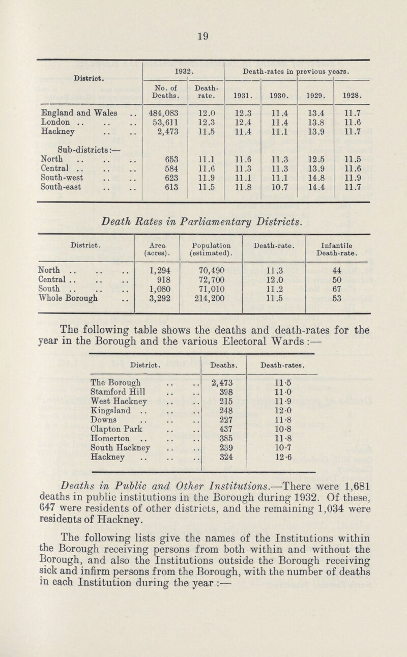 19 District. 1932. Death-rates in previous years. No. of Deaths. Death rate. 1931. 1930. 1929. 1928. England and Wales 484,083 12.0 12.3 11.4 13.4 11.7 London 53,611 12.3 12.4 11.4 13.8 11.6 Hackney 2,473 11.5 11.4 11.1 13.9 11.7 Sub-districts:— North 653 11.1 11.6 11.3 12.5 11.5 Central 584 11.6 11.3 11.3 13.9 11.6 South-west 623 11.9 11.1 11.1 14.8 11.9 South-east 613 11.5 11.8 10.7 14.4 11.7 Death Rates in Parliamentary Districts. District. Area (acres). Population (estimated). Death-rate. Infantile Death-rate. North 1,294 70,490 11.3 44 Central 918 72,700 12.0 50 South 1,080 71,010 11.2 67 Whole Borough 3,292 214,200 11.5 53 The following table shows the deaths and death-rates for the year in the Borough and the various Electoral Wards:— District. Deaths. Death-rates. The Borough 2,473 11.5 Stamford Hill 398 11.0 West Hackney 215 11.9 Kingsland 248 12.0 Downs 227 11.8 Clapton Park 437 10.8 Homerton 385 11.8 South Hackney 239 10.7 Hackney 324 12.6 Deaths in Public and Other Institutions.—There were 1,681 deaths in public institutions in the Borough during 1932. Of these, 647 were residents of other districts, and the remaining 1,034 were residents of Hackney. The following lists give the names of the Institutions within the Borough receiving persons from both within and without the Borough, and also the Institutions outside the Borough receiving sick and infirm persons from the Borough, with the number of deaths in each Institution during the year