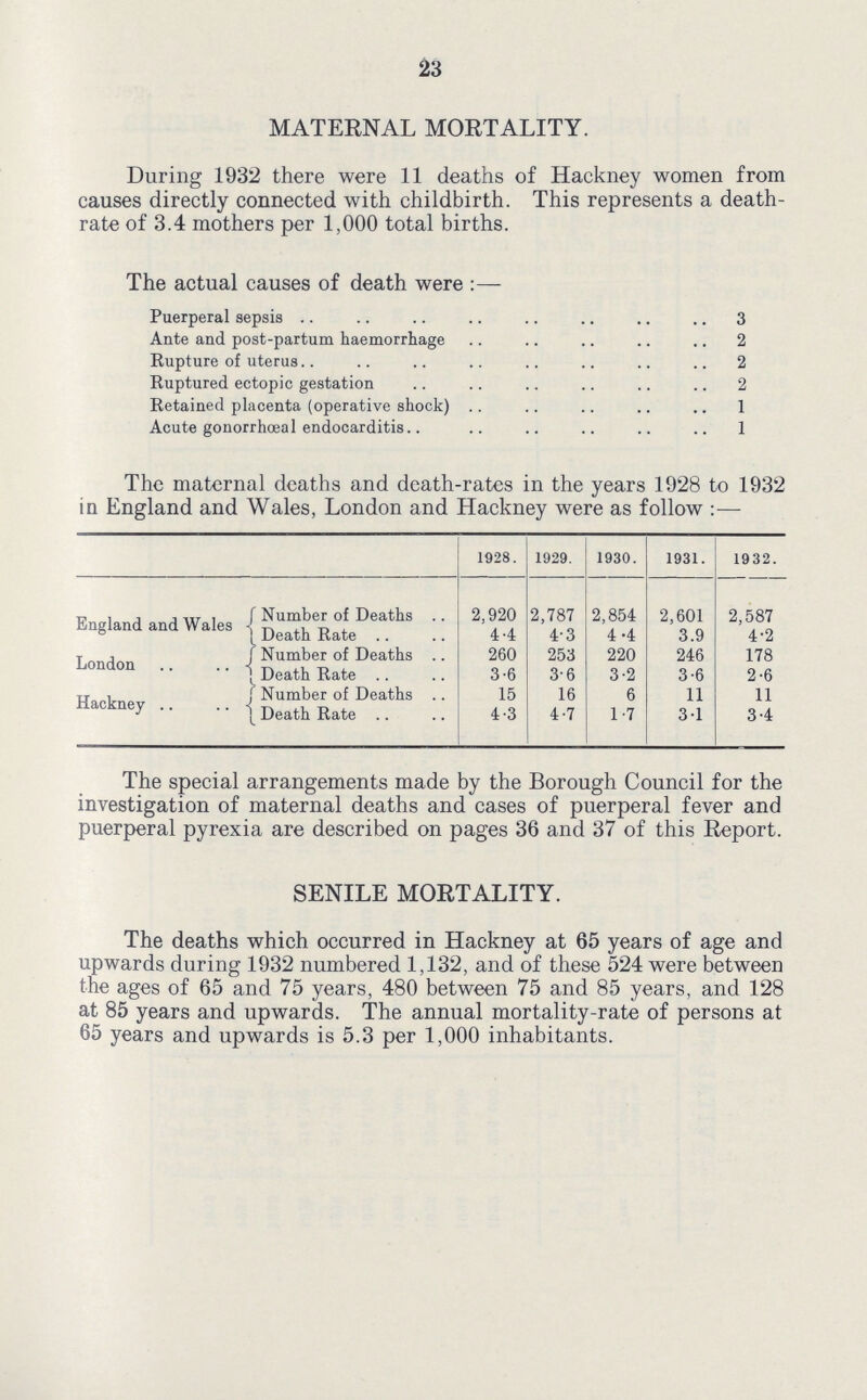 23 MATERNAL MORTALITY. During 1932 there were 11 deaths of Hackney women from causes directly connected with childbirth. This represents a death rate of 3.4 mothers per 1,000 total births. The actual causes of death were:— Puerperal sepsis 3 Ante and post-partum haemorrhage 2 Rupture of uterus 2 Ruptured ectopic gestation 2 Retained placenta (operative shock) 1 Acute gonorrhoea 1 endocarditis 1 The maternal deaths and death-rates in the years 1928 to 1932 in England and Wales, London and Hackney were as follow:— 1928. 1929. 1930. 1931. 1932. England and Wales Number of Deaths 2,920 2,787 2,854 2,601 2,587 Death Rate 4.4 4.3 4.4 3.9 4.2 London Number of Deaths 260 253 220 246 178 Death Rate 3.6 3.6 3.2 3.6 2.6 Hackney Number of Deaths 15 16 6 11 11 Death Rate 4.3 4.7 1.7 3.1 3.4 The special arrangements made by the Borough Council for the investigation of maternal deaths and cases of puerperal fever and puerperal pyrexia are described on pages 36 and 37 of this Report. SENILE MORTALITY. The deaths which occurred in Hackney at 65 years of age and upwards during 1932 numbered 1,132, and of these 524 were between the ages of 65 and 75 years, 480 between 75 and 85 years, and 128 at 85 years and upwards. The annual mortality-rate of persons at 65 years and upwards is 5.3 per 1,000 inhabitants.