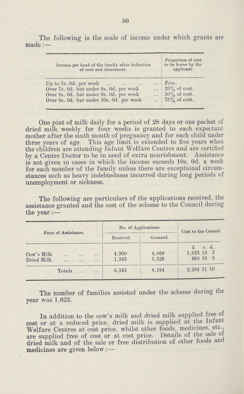 50 The following is the scale of income under which grants are made :— Income per head of the family after deduction of rent and insurances. Proportion of cost to be borne by the applicant. Up to 7s. 0d. per week Free. Over 7s. 0d. but under 8s. 0d. per week 25% of cost. Over 8s. 0d. but under 9s. 0d. per week 50% of cost. Over 9s. 0d. but under 10s. 0d. per week 75% of cost. One pint of milk' daily for a period of 28 days or one packet of dried milk weekly for four weeks is granted to each expectant mother after the sixth month of pregnancy and for each child under three years of age. This age limit is extended to five years when the children are attending Infant Welfare Centres and are certified by a Centre Doctor to be in need of extra nourishment. Assistance is not given in cases in which the income exceeds 10s. Od. a week for each member of the family unless there are exceptional circum stances such as heavy indebtedness incurred during long periods of unemployment or sickness. The following are particulars of the applications received, the assistance granted and the cost of the scheme to the Council during the year :— Form of Assistance. No. of Applications. Cost to the Council. Received. Granted. Cow's Milk 4,900 4,868 £ s. d. 1,823 13 2 Dried Milk 1,343 1,326 460 18 8 Totals 6,243 6,194 2,284 11 10 The number of families assisted under the scheme during the year was 1,623. In addition to the cow's milk and dried milk supplied free of cost or at a reduced price, dried milk is supplied at the Infant Welfare Centres at cost price, whilst other foods, medicines, etc., are supplied free of cost or at cost price. Details of the sale of dried milk and of the sale or free distribution of other foods and medicines are given below:—