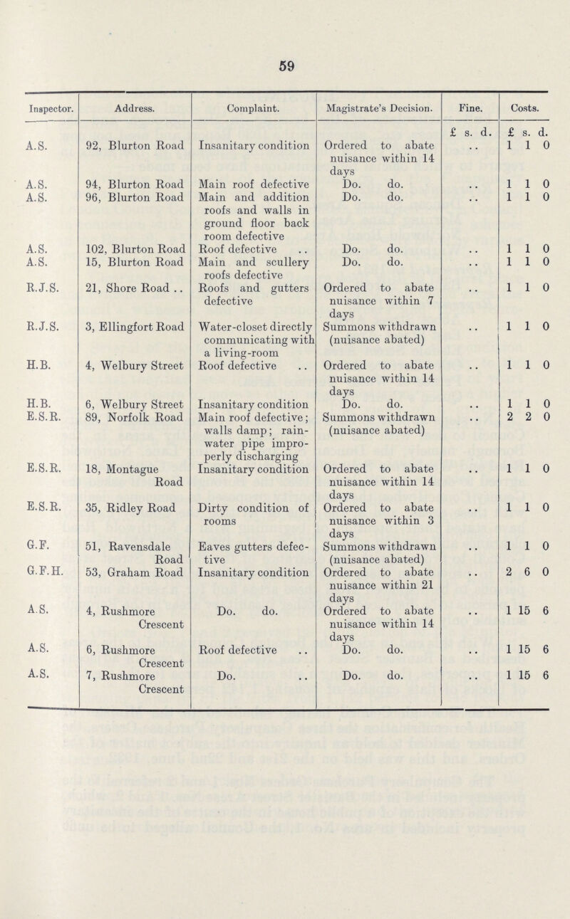 59 Inspector. Address. Complaint. Magistrate's Decision. Fine. Costs. £ s. d. £ s. d. A.S. 92, Blurton Road Insanitary condition Ordered to abate nuisance within 14 days 1 1 0 A.S. 94, Blurton Road Main roof defective Do. do. 1 1 0 A.S. 96, Blurton Road Main and addition roofs and walls in ground floor back room defective Do. do. 1 1 0 A.S. 102, Blurton Road Roof defective Do. do. 1 1 0 A.S. 15, Blurton Road Main and scullery roofs defective Do. do. 1 1 0 R.J.S. 21, Shore Road .. Roofs and gutters defective Ordered to abate nuisance within 7 days 1 1 0 R.J.S. 3, Ellingfort Road Water-closet directly communicating with a living-room Summons withdrawn (nuisance abated) 1 1 0 H.B. 4, Welbury Street Roof defective Ordered to abate nuisance within 14 days 1 1 0 H.B. 6, Welbury Street Insanitary condition Do. do. 1 1 0 E.S.R. E.S.R. E.S.R. G.F. G.F.H. A.S. A.S. A.S. 89, Norfolk Road Main roof defective; walls damp; rain water pipe impro perly discharging Summons withdrawn (nuisance abated) 2 2 0 18, Montague Road Insanitary condition Ordered to abate nuisance within 14 days 1 1 0 35, Ridley Road Dirty condition of rooms Ordered to abate nuisance within 3 days 1 1 0 51, Ravensdale Road Eaves gutters defec tive Summons withdrawn (nuisance abated) 1 1 0 53, Graham Road Insanitary condition Ordered to abate nuisance within 21 days 2 6 0 4, Rushmore Crescent Do. do. Ordered to abate nuisance within 14 days 1 15 6 6, Rushmore Crescent Roof defective Do. do. 1 15 6 7, Rushmore Crescent Do. Do. do. 1 15 6