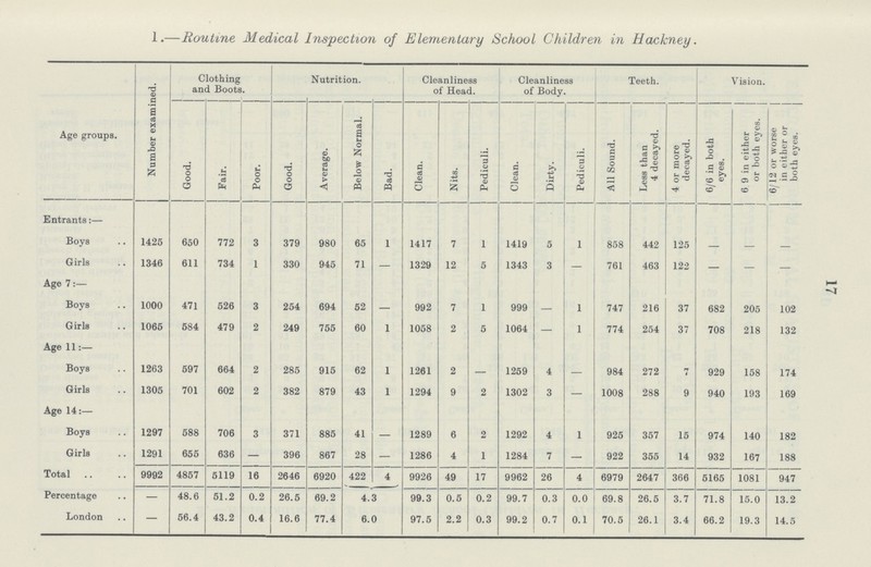 17 1.—Routine Medical Inspection of Elementary School Children in Hackney. Age groups. Number examined. Clothing and Boots. Nutrition. Cleanliness of Head. Cleanliness of Body. Teeth. Vision. Good. Fair. Poor. Good. Average. Below Normal. Bad. Clean. Nits. Pediculi. Clean. Dirty. Pediculi. All Sound. Less than 4 decayed. 4 or more decayed. 6/6 in both eyes. 6 9 in either or both eyes. 6/12 or worse in either or both eyes. Entrants:— Boys 1425 650 772 3 379 980 65 1 1417 7 1 1419 5 1 858 442 125 — — — Girls 1346 611 734 1 330 945 71 — 1329 12 5 1343 3 — 761 463 122 — — — Age 7:— Boys 1000 471 526 3 254 694 52 — 992 7 1 999 — 1 747 216 37 682 205 102 Girls 1065 584 479 2 249 755 60 1 1058 2 5 1064 — 1 774 254 37 708 218 132 Age 11:— Boys 1263 597 664 2 285 915 62 1 1261 2 — 1259 4 — 984 272 7 929 158 174 Girls 1305 701 602 2 382 879 43 1 1294 9 2 1302 3 — 1008 288 9 940 193 169 Age 14:— Boys 1297 588 706 3 371 885 41 — 1289 6 2 1292 4 1 925 357 15 974 140 182 Girls 1291 655 636 — 396 867 28 — 1286 4 1 1284 7 — 922 355 14 932 167 188 Total 9992 4857 5119 16 2646 6920 422 4 9926 49 17 9962 26 4 6979 2647 366 5165 1081 947 Percentage — 48.6 51.2 0.2 26.5 69.2 4.3 99.3 0.5 0.2 99.7 0.3 0.0 69.8 26.5 3.7 71.8 15.0 13.2 London — 56.4 43.2 0.4 16.6 77.4 6.0 97.5 2.2 0.3 99.2 0.7 0.1 70.5 26.1 3.4 66.2 19.3 14.5