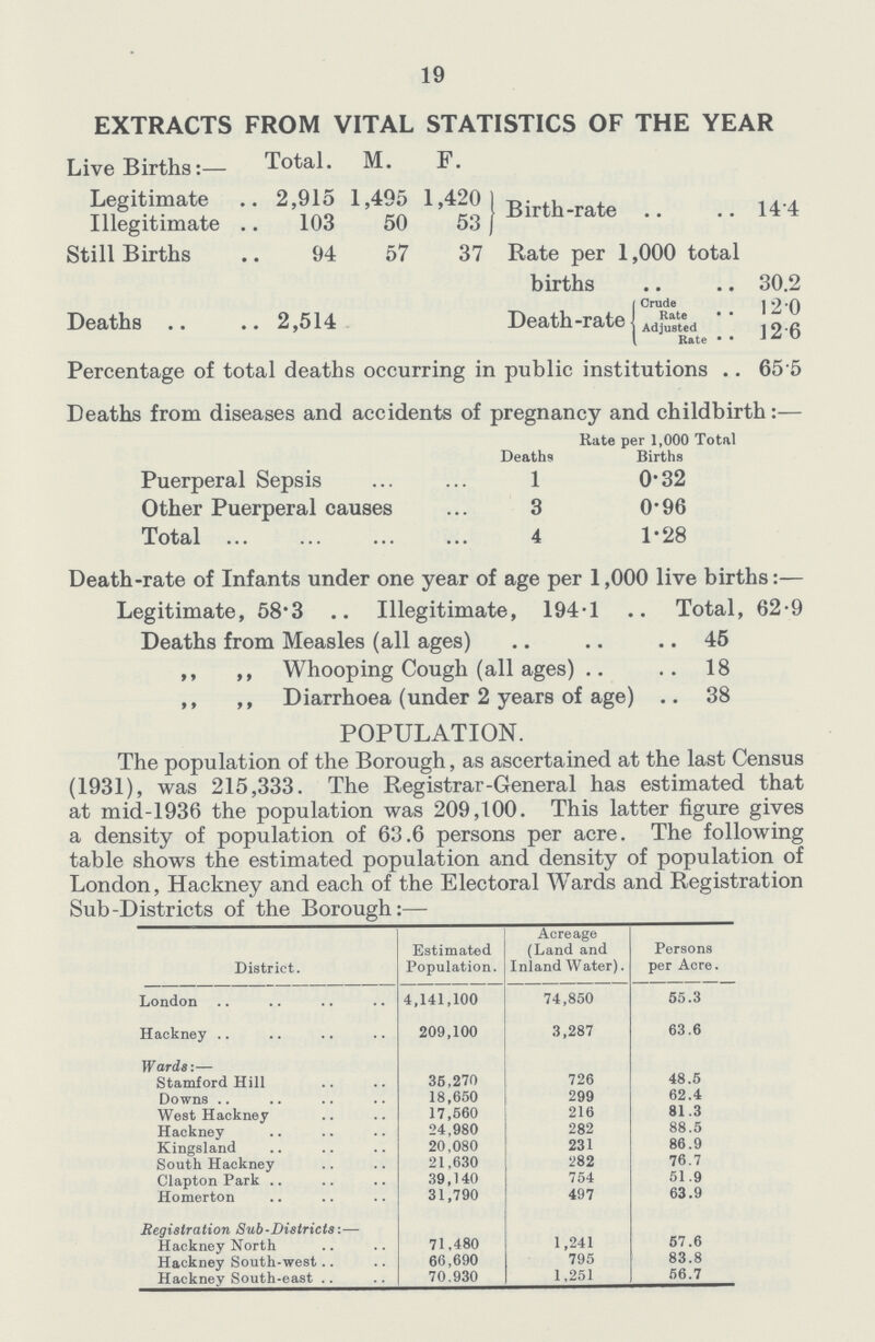 19 EXTRACTS FROM VITAL STATISTICS OF THE YEAR Live Births:— Total. M. F. Legitimate .. 2,915 1,495 1,420 Brith.rate 144 Illegitimate .. 103 50 53 Still Births .. 94 57 37 Rate per 1,000 total births 30.2 Crude 12.0 Deaths 2,514 Death.rate Rate 12.0 Adjusted Rate 12.6 Percentage of total deaths occurring in public institutions 655 Deaths from diseases and accidents of pregnancy and childbirth:— Rate per 1,000 Total Deaths Births Puerperal Sepsis 1 0.32 Other Puerperal causes 3 0.96 Total 4 1.28 Death.rate of Infants under one year of age per 1,000 live births:— Legitimate, 58.3 Illegitimate, 1941 Total, 629 Deaths from Measles (all ages) 45 ,, ,, Whooping Cough (all ages) 18 ,, ,, Diarrhoea (under 2 years of age) 38 POPULATION. The population of the Borough, as ascertained at the last Census (1931), was 215,333. The Registrar.General has estimated that at mid.1936 the population was 209,100. This latter figure gives a density of population of 63.6 persons per acre. The following table shows the estimated population and density of population of London, Hackney and each of the Electoral Wards and Registration Sub.Districts of the Borough:— District. Estimated Population. Acragge (Land and Inland Water). Persons per Acre. London 4,141,100 74,850 55.3 Hackney 209,100 3,287 63.6 Wards:— Stamford Hill 35,270 726 48.5 Downs 18,650 299 62.4 West Hackney 17,560 216 81.3 Hackney 24,980 282 88.5 Kingsland 20,080 231 86.9 South Hackney 21,630 282 76.7 Clapton Park 39,140 754 51.9 Homerton 31,790 497 63.9 Registration Sub.Districts:— Hackney North 71,480 1,241 57.6 Hackney South.west 66,690 795 83.8 Hackney South.east 70.930 1,251 56.7