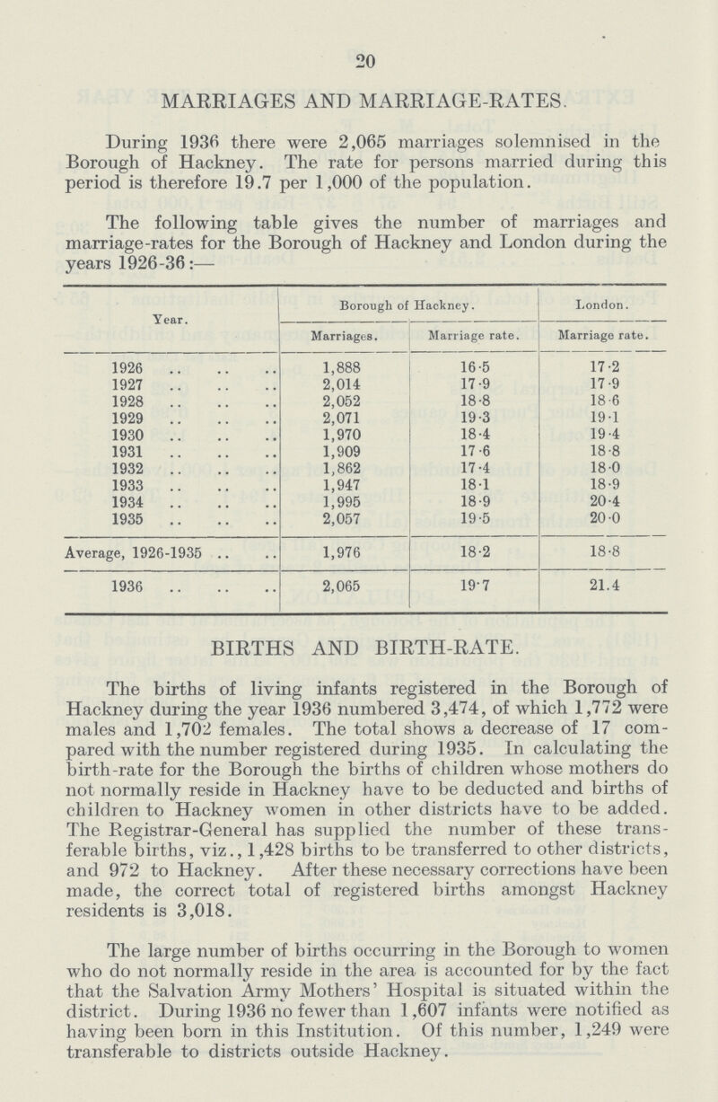 20 MARRIAGES AND MARRIAGE.RATES. During 1936 there were 2,065 marriages solemnised in the Borough of Hackney. The rate for persons married during this period is therefore 19.7 per 1,000 of the population. The following table gives the number of marriages and marriage.rates for the Borough of Hackney and London during the years 1926.36:— Year. Borough of Hackney. London. Marriages. Marriage rate. Marriage rate. 1926 1,888 16.5 17.2 1927 2,014 17.9 17.9 1928 2,052 18.8 18 6 1929 2,071 19.3 19.1 1930 1,970 18.4 19.4 1931 1,909 17.6 18.8 1932 1,862 17.4 18.0 1933 1,947 18.1 18.9 1934 1,995 18.9 20.4 1935 2,057 19.5 20.0 Average, 1926.1935 1,976 18.2 18.8 1936 2,065 19.7 21.4 BIRTHS AND BIRTH.RATE. The births of living infants registered in the Borough of Hackney during the year 1936 numbered 3,474, of which 1,772 were males and 1,702 females. The total shows a decrease of 17 com pared with the number registered during 1935. In calculating the birth.rate for the Borough the births of children whose mothers do not normally reside in Hackney have to be deducted and births of children to Hackney women in other districts have to be added. The Registrar.General has supplied the number of these trans ferable births, viz., 1,428 births to be transferred to other districts, and 972 to Hackney. After these necessary corrections have been made, the correct total of registered births amongst Hackney residents is 3,018. The large number of births occurring in the Borough to women who do not normally reside in the area is accounted for by the fact that the Salvation Army Mothers' Hospital is situated within the district. During 1936 no fewer than 1,607 infants were notified as having been born in this Institution. Of this number, 1,249 were transferable to districts outside Hackney.