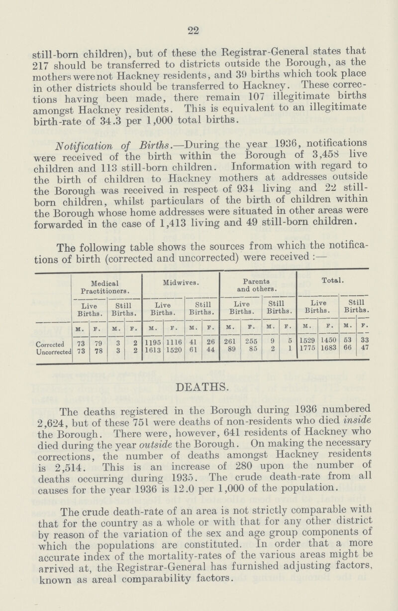 22 still.born children), but of these the Registrar.General states that 217 should be transferred to districts outside the Borough, as the mothers were not Hackney residents, and 3!) births which took place in other districts should be transferred to Hackney. These correc tions having been made, there remain 107 illegitimate births amongst Hackney residents. This is equivalent to an illegitimate birth.rate of 34.3 per 1,000 total births. Notification of Births.—During the year 1936, notifications were received of the birth within the Borough of 3,458 live children and 113 still.born children. Information with regard to the birth of children to Hackney mothers at addresses outside the Borough was received in respect of 934 living and 22 still born children, whilst particulars of the birth of children within the Borough whose home addresses were situated in other areas were forwarded in the case of 1,413 living and 49 still.born children. The following table shows the sources from which the notifica tions of birth (corrected and uncorrected) were received :— Medical Practitioners. Midwives. Parents and others. Total. Live Births. Still Births. Live Births. Still Births. Live Births. Still Births. Live Births. Still Births. Corrected m. f. m. f. m . f. m. f. m. f. m. f. m. f. m. f. 33 73 79 3 2 1195 1116 41 26 261 255 9 5 1529 1450 53 Uncorrected 73 78 3 2 1613 1520 61 44 89 85 2 1 1775 1683 66 47 DEATHS. The deaths registered in the Borough during 1936 numbered 2,624, but of these 751 were deaths of non.residents who died inside the Borough. There were, however, 641 residents of Hackney who died during the year outside the Borough. On making the necessary corrections, the number of deaths amongst Hackney residents is 2,514. This is an increase of 280 upon the number of deaths occurring during 1935. The crude death.rate from all causes for the year 1936 is 12.0 per 1,000 of the population. The crude death.rate of an area is not strictly comparable with that for the country as a whole or with that for any other district by reason of the variation of the sex and age group components of which the populations are constituted. In order that a more accurate index of the mortality.rates of the various areas might be arrived at, the Registrar.General has furnished adjusting factors, known as areal comparability factors.