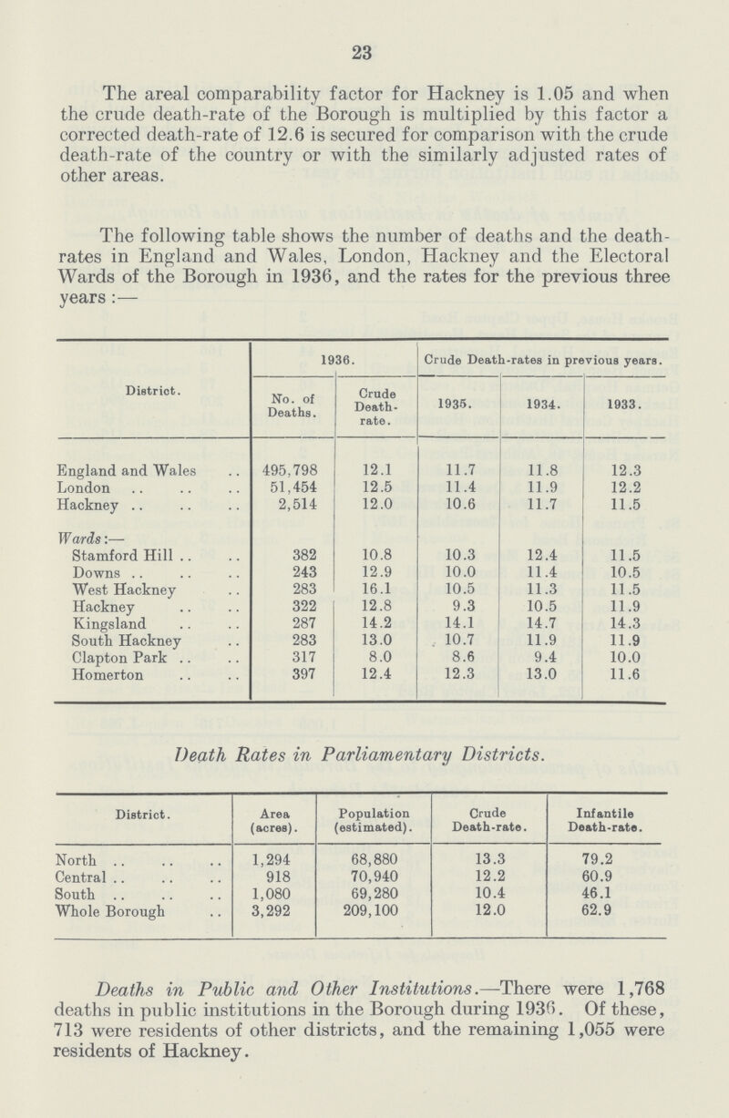 23 The areal comparability factor for Hackney is 1.05 and when the crude death.rate of the Borough is multiplied by this factor a corrected death.rate of 12.6 is secured for comparison with the crude death.rate of the country or with the similarly adjusted rates of other areas. The following table shows the number of deaths and the death rates in England and Wales, London, Hackney and the Electoral Wards of the Borough in 1936, and the rates for the previous three years :— District. 1936. Crude Death-rates in previous years. No. of Deaths. Crude Death rate. 1935. 1934. 1933. England and Wales 495,798 12.1 11.7 11.8 12.3 London 51,454 12.5 11.4 11.9 12.2 Hackney 2,514 12.0 10.6 11.7 11.5 Wards:— Stamford Hill 382 10.8 10.3 12.4 11.5 Downs 243 12.9 10.0 11.4 10.5 West Hackney 283 16.1 10.5 11.3 11.5 Hackney 322 12.8 9.3 10.5 11.9 Kingsland 287 14.2 14.1 14.7 14.3 South Hackney 283 13.0 10.7 11.9 11.9 Clapton Park 317 8.0 8.6 9.4 10.0 Homerton 397 12.4 12.3 13.0 11.6 Death Rates in Parliamentary Districts. District. Area (acres). Population (estimated). Crude Death.rate. Infantile Death.rate. North 1,294 68,880 13.3 79.2 Central 918 70,940 12.2 60.9 South 1,080 69,280 10.4 46.1 Whole Borough 3,292 209,100 12.0 62.9 Deaths in Public and Other Institutions.—There were 1,768 deaths in public institutions in the Borough during 1936. Of these, 713 were residents of other districts, and the remaining 1,055 were residents of Hackney.