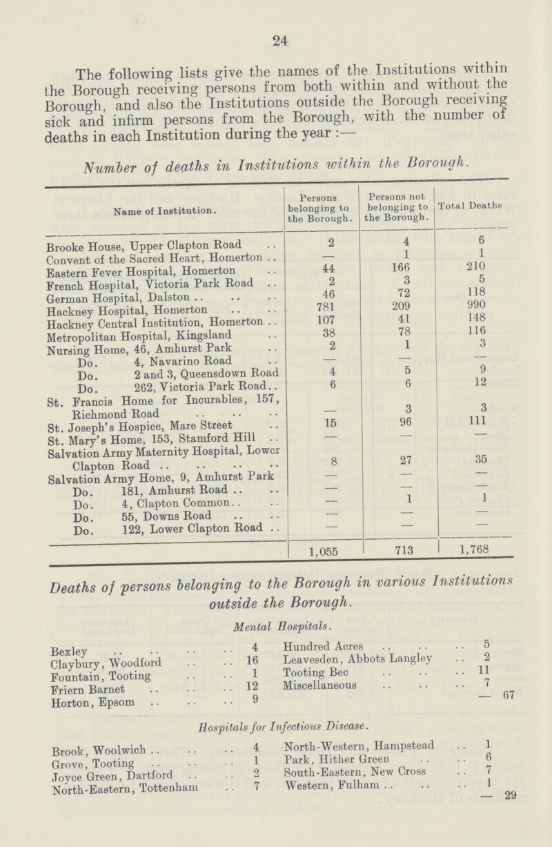 24 The following lists give the names of the Institutions within the Borough receiving persons from both within and without the Borough, and also the Institutions outside the Borough receiving sick and infirm persons from the Borough, with the number of deaths in each Institution during the year:— Number of deaths in Institutions within the Borough. Name of Institution. Persons belonging to the Borough. Persons not belonging to the Borough. Total Deaths Brooke House, Upper Clapton Road 2 4 6 Convent of the Sacred Heart, Homerton — 1 1 Eastern Fever Hospital, Homerton 44 166 210 French Hospital, Victoria Park Road 2 3 5 German Hospital, Dalston 46 72 118 Hackney Hospital, Homerton 781 209 990 Hackney Central Institution, Homerton 107 41 148 Metropolitan Hospital, Kingsland 38 78 116 Nursing Home, 46, Amhurst Park 2 1 3 Do. 4, Navarino Road — — — Do. 2 and 3, Queensdown Road 4 5 9 Do. 262, Victoria Park Road 6 6 12 St. Francis Home for Incurables, 157, Richmond Road 3 3 St. Joseph's Hospice, Mare Street 15 96 111 St. Mary's Home, 153, Stamford Hill — — — Salvation Army Maternity Hospital, Lower Clapton Road 8 27 35 Salvation Army Home, 9, Amhurst Park — — — Do. 181, Amhurst Road — — — Do. 4, Clapton Common — 1 1 Do. 55, Downs Road — — — Do. 122, Lower Clapton Road — — — 1,055 713 1,768 Deaths of persons belonging to the Borough in various Institutions outside the Borough. Mental Hospitals. Bexley 4 Claybury, Woodford 16 Fountain, Tooting 1 Friern Barnet 12 Horton, Epsom 9 Hundred Acres 5 Leavesden, Abbots Langley 2 Tooting Bee 11 Miscellaneous 7 — 67 Hospitals for Infectious Disease. Brook, Woolwich 4 North- Western, Hampstead 1 Grove, Tooting 1 Park, Hither Green 6 Joyce Green, Dartford 2 South- Eastern, New Cross 7 North-Eastern, Tottenham 7 Western, Fulham 1 — 29