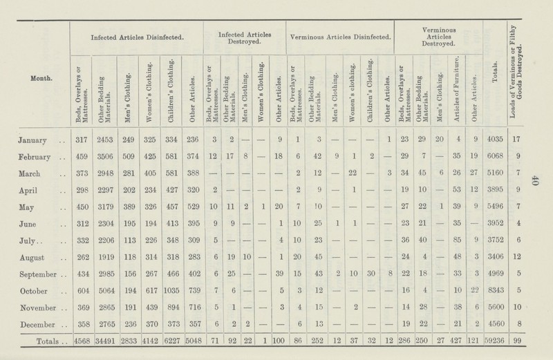 40 Month. Infected Articles Disinfected. Infected Articles Destroyed. Verminous Articles Disinfected. Verminous Articles Destroyed. Totals. Loads of Verminous or Filthy 1 Goods Destroyed. Beds, Overlays or Mattresses. Other Bedding Materials. Men's Clothing. Women's Clothing. Children's Clothing. Other Articles. Beds, Overlays or Mattresses. Other Bedding Materials. Men's Clothing. Women's Clothing. Other Articles. Beds, Overlays or Mattresses. Other Bedding Materials. Men's Clothing. Women's clothing. Children's Clothing. Other Articles. Beds, Overlays or Mattresses. Other Bedding Materials. Men's Clothing. Articles of Furniture. Other Articles. January 317 2453 249 325 334 236 3 2 — — 9 1 3 — — — 1 23 29 20 4 9 4035 17 February 459 3506 509 425 581 374 12 17 8 — 18 6 42 9 1 2 — 29 7 — 35 19 6068 9 March 373 2948 281 405 581 388 — — — — — 2 12 — 22 — 3 34 45 6 26 27 5160 7 April 298 2297 202 234 427 320 2 — — — — 2 9 — 1 — — 19 10 — 53 12 3895 9 May 450 3179 389 326 457 529 10 11 2 1 20 7 !0 — — — — 27 22 1 39 9 5496 7 June 312 2304 195 194 413 395 9 9 — — 1 10 25 1 1 — — 23 21 — 35 — 3952 4 July 332 2206 113 226 348 309 5 — — — 4 10 23 — — — — 36 40 — 85 9 3752 6 August 262 1919 118 314 318 283 6 19 10 — 1 20 45 — — — 24 4 — 48 3 3406 12 September 434 2985 156 267 466 402 6 25 — — 39 15 43 2 10 30 8 22 18 33 3 4969 5 October 604 5064 194 617 1035 739 7 6 — — 5 3 12 — — — — 16 4 — 10 22 8343 5 November 369 2865 191 439 894 716 5 1 — - 3 4 15 — 2 — — 14 28 — 38 6 5600 10 December 358 2765 236 370 373 357 6 2 2 — 6 13 — — — — 19 22 — 21 2 4560 8 Totals 4568 34491 2833 4142 6227 5048 71 92 22 1 100 86 252 12 37 32 12 286 250 27 427 121 59236 99
