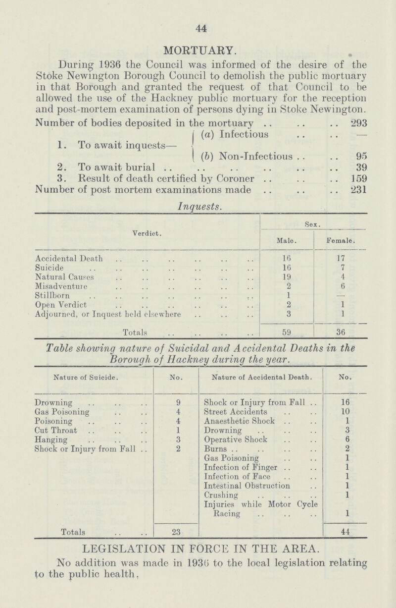 44 MORTUARY. During 1936 the Council was informed of the desire of the Stoke Newington Borough Council to demolish the public mortuary in that Borough and granted the request of that Council to be allowed the use of the Hackney public mortuary for the reception and post-mortem examination of persons dying in Stoke Newington. Number of bodies deposited in the mortuary 293 1. To await inquests— (a) Infectious — (b) Non-Infectious 95 2. To await burial 39 3. Result of death certified by Coroner 159 Number of post mortem examinations made 231 Inquests. Verdict. Sox. Male. Female. Accidental Death 16 17 Suicide 16 7 Natural Causes 19 4 Misadventure 2 6 Stillborn 1 — Open Verdict 2 1 Adjourned, or Inquest held elsewhere 3 1 Totals 59 36 Table showing nature of Suicidal and Accidental Deaths in the Borough of Hackney during the year. Nature of Suicide. No. Nature of Accidental Death. No. Drowning 9 Shock or Injury from Fall 16 Gas Poisoning 4 Street Accidents 10 Poisoning 4 Anaesthetic Shock 1 Cut Throat 1 Drowning 3 Hanging 3 Operative Shock 6 Shock or Injury from Fall 2 Burns 2 Gas Poisoning 1 Infection of Finger 1 Infection of Face 1 Intestinal Obstruction 1 Crushing 1 Injuries while Motor Cycle Racing 1 Totals 23 44 LEGISLATION IN FORCE IN THE AREA. No addition was made in 1936 to the local legislation relating to the public health.