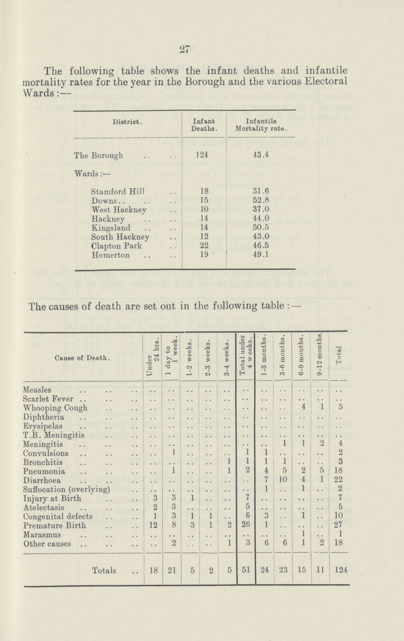 27 The following table shows the infant deaths and infantile mortality rates for the year in the Borough and the various Electoral Wards:— District. Infant Deaths. Infantile Mortality rate. The Borough 124 43.4 Wards:— Stamford Hill 18 31.6 Downs 15 52.8 West Hackney 10 37.0 Hackney 14 44.0 Kingsland 14 50.5 South Hackney 12 43.0 Clapton Park 22 46.5 Homerton 19 49.1 The causes of death are set out in the following table:— Cause of Death. Under 24 hrs. 1 day to 1 week. 1-2 weeks. 1 2-3 weeks. 3-4 weeks. Total under 4 w eeks. 1-3 months. 3-6 months. 6-9 months. 9-12 months. Total. Measles .. .. .. .. .. .. .. .. .. .. .. Scarlet Fever .. •• .. .. .. .. .. .. .. .. .. Whooping Cough .. .. .. .. .. .. .. .. 4 1 5 Diphtheria .. .. .. .. .. .. .. .. .. .. .. Erysipelas .. .. .. .. .. .. .. .. .. .. .. T.B. Meningitis .. .. .. .. .. .. .. .. .. .. .. Meningitis .. • • .. .. .. .. .. 1 1 2 4 Convulsions .. 1 .. .. .. 1 1 .. .. .. 2 Bronchitis .. .. .. .. 1 1 1 1 .. .. 3 Pneumonia .. 1 .. .. 1 2 4 5 2 5 18 Diarrhoea .. .. .. .. .. .. 7 10 4 1 22 Suffocation (overlving) .. .. .. .. .. .. 1 .. 1 .. 2 Injury at Birth 3 3 1 .. .. 7 .. .. .. .. 7 Atelectasis 2 3 .. .. .. 5 .. .. .. .. 5 Congenital defects 1 3 1 1 .. 6 3 .. 1 .. 10 Premature Birth 12 8 3 1 2 26 1 .. .. .. 27 Marasmus .. .. .. .. .. .. .. .. 1 .. 1 Other causes .. 2 .. .. 1 3 6 6 1 2 18 Totals 18 21 5 2 5 51 24 23 15 11 124